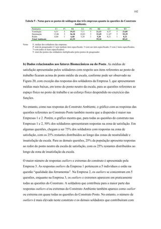 102 
Tabela 5 - Notas para os postos de soldagem das três empresas quanto às questões do Construto 
Ambiente. 
Parâmetro E1 P1 T1 E2 P2 T2 E3 P3 T3 
Ventilação 6,51 3 19,53 7,11 3 21,33 4,37 5 21,85 
Iluminação 12,06 3 36,18 10,83 3 32,49 11,07 5 55,35 
Ruído 6,68 1 6,68 5,28 1 5,28 8,21 1 8,21 
Total Ambiente 62,39 59,10 85,41 
Notas E: médias dos soldadores das empresas; 
P: nota do pesquisador (1=sem nenhum item especificado; 3=com um item especificado; 5=com 2 itens especificados; 
7=com todos os itens especificados); 
T: total dos pontos dos soldadores multiplicados pelos pontos do pesquisador. 
b) Dados relacionados aos fatores Biomecânicos ou do Posto. As médias de 
satisfação apresentadas pelos soldadores com respeito aos itens referentes ao posto de 
trabalho ficaram acima do ponto médio da escala, conforme pode ser observado na 
Figura 20, com exceção das respostas dos soldadores da Empresa 3, que apresentaram 
médias mais baixas, em torno do ponto neutro da escala, para as questões referentes ao 
espaço físico no posto de trabalho e ao esforço físico despendido no exercício das 
funções. 
No entanto, como nas respostas do Construto Ambiente, o gráfico com as respostas das 
questões referentes ao Construto Posto também mostra que a dispersão é maior nas 
Empresas 1 e 2. Porém, o gráfico mostra que, para todas as questões do construto nas 
Empresas 1 e 2, 50% dos soldadores apresentaram respostas na zona de satisfação. Em 
algumas questões, chegam a ser 75% dos soldadores com respostas na zona de 
satisfação, com os 25% restantes distribuídos ao longo das zonas de neutralidade e 
insatisfação da escala. Para as demais questões, 25% da população apresenta respostas 
ao redor do ponto neutro da escala de satisfação, com os 25% restantes distribuídos ao 
longo da zona de insatisfação da escala. 
O maior número de respostas outliers e extremas do construto é apresentado pela 
Empresa 3. As respostas outliers da Empresa 1 pertencem a 5 indivíduos e estão na 
questão “qualidade das ferramentas”. Na Empresa 2, os outliers se concentram em 5 
questões, enquanto na Empresa 3, os outliers e extremos aparecem em praticamente 
todas as questões do Construto. A soldadora que contribuiu para a maior parte das 
respostas outliers e/ou extremas do Construto Ambiente também aparece como outlier 
ou extrema em quase todas as questões do Construto Posto. No entanto, o número de 
outliers é mais elevado neste construto e os demais soldadores que contribuíram com 
 