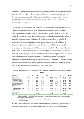 108 
soldadores trabalhando ao mesmo tempo em um único produto, faz com que a absorção 
e compreensão do espaço e de sua organização sejam mais demoradas e complexas. 
Provavelmente, o aumento da distância entre trabalhadores nestes postos poderia 
contribuir para melhorar, tanto a segurança dos soldadores, como a aparência e 
compreensão do conjunto. 
Na Tabela 6 são apresentadas as notas dos postos de soldagem das três empresas com 
relação aos parâmetros propostos por Kadefors e Laring (1997) para as questões 
relativas ao Construto Posto, onde os valores maiores indicam situação melhor dos 
postos da empresa. As notas dos soldadores correspondem às suas médias de satisfação 
e opinião com cada um dos parâmetros de projeto correspondetes às questões do 
questionário. Observa-se que para a maioria dos itens, os postos de soldagem da 
Empresa 3 apresentam melhor pontuação. Os itens em que há diferença significativa 
com relação às outras empresas são “ferramentas de trabalho” e “limpeza e ordem do 
posto”. Para os itens “levantamento de peso” e “espaço físico”, no entanto, a Empresa 3 
apresenta pontuação significamente mais baixa que as demais empresas. Nos dois outros 
itens onde se verificou diferença estatística, “comando das tochas de soldagem 
alternados” e aparência geral do posto agradável/atrativa”, a Empresa 1 mostrou-se com 
pontuação mais baixa que as demais empresas. Os testes estatísticos, ANOVA, Tukey e 
Duncan, são apresentados no Apêndice G desta dissertação. 
Tabela 6 - Notas dos postos de soldagem das três empresas com relação às questões do Construto 
Posto. 
Parâmetro E1 P1 T1 E2 P2 T2 E3 P3 T3 P-valor 
Redução esforços 
10,06 3 30,18 9,69 3 29,07 10,47 5 52,35 0,326 
musculoesqueléticos 
Levantamento de peso 8,87 5 44,35 9,21 5 46,05 7,20 5 36,00 <0,01 
Ferramentas de trabalho 9,65 3 28,95 10,27 3 30,81 10,78 5 53,90 0,073 
Comandos das tochas de 
9,99 7 69,93 10,84 7 75,88 11,72 7 82,04 <0,01 
soldagem alternados 
Espaço físico 8,62 3 25,86 9,38 1 9,38 7,04 5 35,20 <0,01 
Piso livre de cabos 5 3 7 * 
Limpeza e ordem do posto 9,02 5 45,10 9,81 3 29,43 11,77 7 82,39 <0,01 
Cortinas de solda 5 3 3 * 
Aparência geral do posto 
9,31 3 27,93 10,34 1 10,34 10,61 7 74,27 0,016 
agradável/atrativa 
Total Posto 272,30 230,96 416,15 
Notas: E: médias dos soldadores das empresas; 
P: nota do pesquisador (1=sem nenhum item especificado; 3=com um item especificado; 5=com 2 itens especificados; 
7=com todos os itens especificados); 
T: total dos pontos dos soldadores multiplicados pelos pontos do pesquisador. 
* Variável não avaliada. 
c) EPIs. Os soldadores das três empresas também foram solicitados a opinar sobre os 
Equipamentos de Proteção Individual – EPIs utilizados, pois parte do desconforto 
 