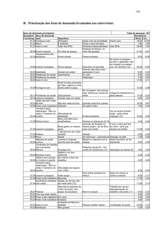 158 
B. Priorização dos itens de demanda levantados nas entrevistas: 
Itens de demanda priorizados Total de pessoas: 101 
Somatório Itens de demanda Somatórios 
Σ InvxGrupo Geral Específicos Σ Bruto Σ Inv 
81,40 Fumaça é ruim (Poluição) Gosto ruim na boca/Sede Cheiro ruim 18,00 10,20 
61,00 Risco É acidente Troca o carro de setor 7,00 7,00 
57,22 Calor é ruim Calor dos EPIs Perneira é desconfortável Usar EPIs 26,00 7,62 
50,58 Ocorre impacto Por falta de espaço 
Embaixo do ônibus, no 
meio das grades) 41,00 6,81 
47,00 
Equipamentos são 
perigosos Ponte rolante Passar embaixo 8,00 6,50 
43,98 Leiaute é perigoso Pouco espaço Área livre na bancada 
No casulo é perigoso - 
se abrir o gabaritão, não 
tem espaço pra passar 
com um carrinho (12) 22,00 6,92 
40,00 Satisfação Gostam de soldar 
Quando não está muito 
apressado é bom 8,00 5,00 
39,00 Problemas de saúde Queimadura É o pior 9,00 4,50 
38,50 Problemas de saúde Respingos 7,00 5,50 
38,00 Calor é ruim 17,00 5,11 
37,08 Fumaça é ruim 
Muita fumaça produzida 
por óleo, sujeira ou tinta 
(tercil) sobre a peça 13,00 3,58 
35,17 Problemas de saúde Ofuscamento 
Na montagem não precisa 
usar, ofusca por causa da 
solda 
Colega do lado/entra luz 
pelas laterais 17,00 5,33 
34,33 Leiaute é perigoso Precisa mais um posto 6,00 3,33 
Solda não tem muito 
34,33 
de bom Não tem nada de bom Quando pode ficar parado 10,00 4,67 
33,50 Posto onde trabalham Gabarito Em pé/no chão 7,00 4,00 
32,50 
Tamanho da(s) 
máscara(s) - filtro ou 
solda x Tamanho do 
usuário 
Dificuldade de 
adaptação É desconfortável 
Faz os óculos ficarem 
longe - pode entrar 
respingo (12) 14,00 4,63 
31,00 Esforço físico 
Mais uma talha e/ou 
empilhadeira Precisa um eleva-car (9,12) 4,00 2,50 
31,00 Leiaute é perigoso 
Muita gente no mesmo 
posto 
Acúmulo de funções no 
mesmo posto - pó de fibra 
junto com solda 
É ruim o cara que fica 
em cima - teria que 
separar as tarefas 11,00 4,25 
31,00 Postura 
1 semana em pé, outra 
sentado Deitado 4,00 2,50 
31,00 Risco Saúde Se machucar - queimadura Doenças na pele 7,00 4,00 
Máscara de solda 
Levanta a máscara 
Baixam a máscara com a 
29,00 
comum 
quando para de soldar 
cabeça 
Deixa frouxinha, se for 
experiente 4,00 4,00 
28,00 
Condições de trabalho 
que a empresa 
oferece Emprego fixo 
Palestras (grupo 9) - Um 
monte de mordomias (10) Satisfação do cliente (9) 5,00 3,50 
28,00 Receber é bom 
Salário é um dos 
melhores 4,00 4,00 
28,00 
Solda é bom porque 
no inverno é quente 
No inverno é bom de 
trabalhar 4,00 4,00 
28,00 
Tamanho da(s) 
máscara(s) - filtro ou 
solda x Tamanho do 
usuário 
Dificuldade de respirar 
com o filtro 5,00 3,50 
27,50 Leiaute é perigoso Falta rampa 
Para entrar embaixo do 
ônibus 
Quem for contra, é 
contra si mesmo 9,00 2,17 
27,40 Posto onde trabalham Bancada 11,00 3,53 
Escolheram trabalhar 
27,00 
com solda 
Apesar do serviço não 
ser muito bom (12) 11,00 3,13 
26,67 Postura 
Alternância depende da 
rotina, do posto, das 
peças, do processo Ruim no casulo 
Trabalha em pé por 
desorganização do 
trabalho e do posto (11) 6,00 3,33 
25,00 Tem que estar atento 4,00 4,00 
25,00 Posto onde trabalham Em cima 3,00 3,00 
25,00 Posto onde trabalham Embaixo 3,00 3,00 
24,53 Calor é ruim 
Ambiente da fábrica é 
abafado Precisa ventilar melhor Localização do posto 23,00 3,73 
24,00 Satisfação Não gostam 3,00 3,00 
 