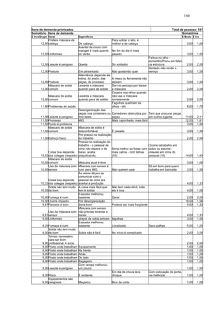 160 
Itens de demanda priorizados Total de pessoas: 101 
Somatório Itens de demanda Somatórios 
Σ InvxGrupo Geral Específicos Σ Bruto Σ Inv 
12,50 
Prefere máscara de 
cabeça De cabeça 
Para soldar o teto, é 
melhor a de cabeça 3,00 1,50 
12,50 Uniformes 
Avental de couro com 
mangas é mais quente 
no verão 
No fim do dia é mais 
pesado 3,00 1,50 
12,00 Leiaute é perigoso Queda Do soldador 
Faísca no olho - 
esmerilho/Pisou em falso 
na estrutura 2,00 2,00 
12,00 Postura Em pé/sentado Não gosta/não quer 
Sentado não rende o 
serviço 3,00 1,50 
12,00 Postura 
Alternância depende da 
rotina, do posto, das 
peças, do processo 
A mesa ou ferramenta não 
deixam 3,00 1,50 
12,00 
Máscara de solda 
comum 
Levanta a máscara 
quando para de soldar 
Dor no pescoço por baixar 
a máscara 2,00 2,00 
12,00 
Máscara de solda 
comum 
Levanta a máscara 
quando para de soldar 
Coceira nos olhos quando 
não usa a máscara 
corretamente 2,00 2,00 
11,90 Problemas de saúde 
Fagulhas queimam os 
olhos - dói 8,00 1,70 
11,56 Leiaute é perigoso 
Desorganização das 
peças nos conteiners ou 
fora deles 
Corredores obstruídos por 
peças 
Tem que procurar peças 
em outros lugares 11,00 2,11 
11,50 Processo MIG Mais caprichada, mais fácil 12,00 1,61 
11,50 Ruído é problema 3,00 1,50 
Máscara de solda 
11,50 
comum 
Máscara de solda é 
desconfortável É pesada 3,00 1,50 
11,00 Esforço físico 
Por pressa na realização 
do trabalho 2,00 2,00 
10,53 
Coisa boa depende 
dos colegas (respeito) 
Pressa na realização do 
trabalho - o pessoal de 
cima não espera o de 
baixo, acaba 
prejudicando. 
Seria melhor se fosse com 
mais calma - com talhas 
(10) 
Ocorre retrabalho em 
todos os setores - 
pressão em cima do 
pessoal (10) 14,00 1,43 
10,50 
Máscara de solda 
comum Máscara atual é leve 3,00 1,50 
10,50 
Uso da máscara com 
sensor 
Máscara com sensor é 
ruim para MIG Não querem usar 
Só em bom para quem 
trabalha em bancada 3,00 1,50 
10,33 
Coisa boa depende 
dos colegas (respeito) 
Às vezes dá pra se 
comunicar com o 
pessoal de cima pra 
acertar a produção 4,00 1,33 
10,00 
Solda não tem muito 
de bom 
A coisa mais fácil que 
tem é soldar 
Não tem nada diícil, toda 
ela é boa 4,00 1,00 
10,00 Fumaça é ruim 
Exaustor melhorou 
bastante Geral 2,00 2,00 
10,00 Ocorre impacto Por desorganização 19,00 1,56 
9,67 Parceria é bom Seria bom Poderia ser mais freqüente 4,00 1,33 
9,67 
Uso da máscara com 
sensor 
Máscara com sensor 
não precisa levantar e 
baixar 4,00 1,33 
9,50 Uniformes pingos de solda entram fagulhas 3,00 1,50 
Exaustor melhorou 
9,25 Fumaça é ruim 
bastante Localizado Saca palhas 5,00 1,25 
9,00 
Solda não tem muito 
de bom Solda não é fácil No início é complicado 2,00 2,00 
9,00 
Tempo necessário 
para ser bom 
profissional: 4 anos 2,00 2,00 
9,00 Posto onde trabalham Equipamento 1,00 1,00 
9,00 Posto onde trabalham Na frente 1,00 1,00 
9,00 Posto onde trabalham Atrás 1,00 1,00 
9,00 Posto onde trabalham Do lado 1,00 1,00 
9,00 Posto onde trabalham Bagageiro 1,00 1,00 
Com rampa melhorou 
9,00 Leiaute é perigoso 
um pouco 1,00 1,00 
9,00 Risco É acidente 
Em dia de chuva leva 
choque 
Com colocação de porta, 
vai melhorar 1,00 1,00 
9,00 
Equipamentos são 
perigosos Maçarico Bico de corte 1,00 1,00 
 