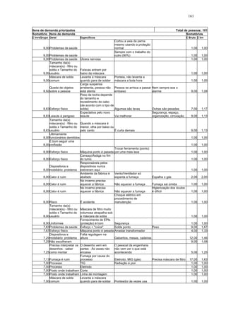 161 
Itens de demanda priorizados Total de pessoas: 101 
Somatório Itens de demanda Somatórios 
Σ InvxGrupo Geral Específicos Σ Bruto Σ Inv 
9,00 Problemas de saúde 
Cortou a veia da perna 
mesmo usando a proteção 
normal 1,00 1,00 
9,00 Problemas de saúde 
Sempre com o trabalho do 
outro (90%) 1,00 1,00 
9,00 Problemas de saúde Úlcera nervosa 1,00 1,00 
9,00 
Tamanho da(s) 
máscara(s) - filtro ou 
solda x Tamanho do 
usuário 
Faíscas entram por 
baixo da máscara 1,00 1,00 
9,00 
Máscara de solda 
comum 
Levanta a máscara 
quando para de soldar 
Ponteia, não levanta a 
máscara a toda hora 1,00 1,00 
8,92 
Queda de objetos 
sobre a pessoa 
Carga suspensa 
arrebenta, pessoa não 
está atenta 
Pessoa se arrisca a passar 
embaixo 
Nem sempre soa o 
alarme 9,00 1,08 
8,83 Esforço físico 
Peso da tocha depende 
do tamanho e 
revestimento do cabo 
(de acordo com o tipo de 
solda) Algumas são leves Outras são pesadas 7,00 1,17 
8,63 Leiaute é perigoso 
Expectativa pelo novo 
leiaute Vai melhorar 
Segurança, espaço, 
organização, circulação 9,00 1,13 
8,63 
Tamanho da(s) 
máscara(s) - filtro ou 
solda x Tamanho do 
usuário 
Quando a máscara é 
menor, olha por baixo ou 
pelo canto É curta demais 9,00 1,13 
8,00 
Ultimamente 
funcionários demitidos 1,00 1,00 
8,00 
É bom seguir uma 
profissão 1,00 1,00 
8,00 Esforço físico Máquina ponto é pesada 
Trocar ferramenta (ponto) 
por uma mais leve 1,00 1,00 
8,00 Esforço físico 
Cansaço/fadiga no fim 
do turno 1,00 1,00 
8,00 
Dispositivos e 
mobiliário: problema 
Responsáveis pelos 
dispositivos nunca 
estiveram aqui 1,00 1,00 
8,00 Calor é ruim 
Ambiente da fábrica é 
abafado 
Vento/Ventilador só 
espanta a fumaça Espalha o gás 2,00 2,00 
8,00 Calor é ruim 
No inverno precisa 
aquecer a fábrica Não aquecer a fumaça Fumaça sai úmida 1,00 1,00 
8,00 Calor é ruim 
No inverno precisa 
aquecer a fábrica Não aquecer a fumaça 
Higienização dos óculos 
é difícil 1,00 1,00 
8,00 Risco É acidente 
Choque elétrico em 
procedimento de 
manutenção 1,00 1,00 
8,00 
Tamanho da(s) 
máscara(s) - filtro ou 
solda x Tamanho do 
usuário 
Máscara de filtro muito 
volumosa atrapalha sob 
a máscara de solda 1,00 1,00 
8,00 Uniformes 
Fornecimento de EPIs 
(proteção) é bom Segurança 1,00 1,00 
7,83 Problemas de saúde Esforço + "coice" Solda ponto Peso 9,00 1,67 
7,67 Esforço físico Máquina ponto é pesada Arrastar transformador 4,00 1,33 
Dispositivos e 
Falta regulagem na 
7,29 
mobiliário: problema 
altura Gabaritos, mesas, cadeiras 12,00 1,46 
7,25 Não escolheram 9,00 1,08 
7,25 
Precisa interpretar os 
desenhos - saber 
como montar 
O desenho vem em 
partes - Às vezes não 
encaixa 
O pessoal da engenharia 
não vem ver o que está 
acontecendo 5,00 1,25 
7,13 Fumaça é ruim 
Fumaça por causa do 
processo Eletrodo, MIG (gás) Precisa máscara de filtro 17,00 1,63 
7,00 Processo TIG Radiação é pior 1,00 1,00 
7,00 Processo Eletrodo 1,00 1,00 
7,00 Posto onde trabalham Corte 1,00 1,00 
7,00 Posto onde trabalham Linha de montagem 1,00 1,00 
Máscara de solda 
Levanta a máscara 
7,00 
comum 
quando para de soldar Ponteador às vezes usa 1,00 1,00 
 