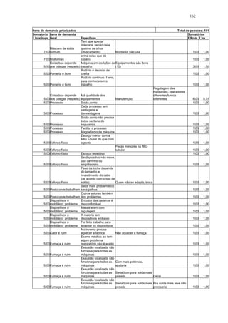 162 
Itens de demanda priorizados Total de pessoas: 101 
Somatório Itens de demanda Somatórios 
Σ InvxGrupo Geral Específicos Σ Bruto Σ Inv 
7,00 
Máscara de solda 
comum 
Tem que apertar 
máscara, senão cai e 
queima os olhos 
(ofuscamento) Montador não usa 1,00 1,00 
7,00 Uniformes 
entra coisa que dá 
coceira 1,00 1,00 
5,50 
Coisa boa depende 
dos colegas (respeito) 
Máquina em codições de 
trabalho 
Equipamentos são bons 
(10) 3,00 1,50 
5,00 Parceria é bom 
Rodízio é decisão da 
chefia 1,00 1,00 
5,00 Parceria é bom 
Rodízio contínuo: 1 ano, 
para conhecerem o 
trabalho 1,00 1,00 
5,00 
Coisa boa depende 
dos colegas (respeito) 
Má qualidade dos 
equipamentos Manutenção 
Regulagem das 
máquinas - operadores 
diferentes/turnos 
diferentes 6,00 0,75 
5,00 Processo Solda ponto 1,00 1,00 
5,00 Processo 
Cada processo tem 
vantagens e 
desvantagens 1,00 1,00 
5,00 Processo 
Solda ponto não precisa 
todos os itens de 
segurança 1,00 1,00 
5,00 Processo Facilita o processo 1,00 1,00 
5,00 Processo Magnetismo da máquina 1,00 1,00 
5,00 Esforço físico 
Esforço menor com a 
MIG tubular do que com 
a ponto 1,00 1,00 
5,00 Esforço físico 
Peças menores na MIG 
tubular 1,00 1,00 
5,00 Esforço físico Esforço repetitivo 1,00 1,00 
5,00 Esforço físico 
Se dispositivo não move, 
usa carrinho ou 
empilhadeira 1,00 1,00 
5,00 Esforço físico 
Peso da tocha depende 
do tamanho e 
revestimento do cabo 
(de acordo com o tipo de 
solda) Quem não se adapta, troca 1,00 1,00 
5,00 Posto onde trabalham 
Setor mais problemático: 
saca palhas 1,00 1,00 
5,00 Posto onde trabalham 
Outros setores também 
têm problemas 1,00 1,00 
5,00 
Dispositivos e 
mobiliário: problema 
Encosto das cadeiras é 
desconfortável 1,00 1,00 
5,00 
Dispositivos e 
mobiliário: problema 
Mesas eram com 
regulagem 1,00 1,00 
5,00 
Dispositivos e 
mobiliário: problema 
A maioria tem 
dispositivos embaixo 1,00 1,00 
5,00 
Dispositivos e 
mobiliário: problema 
Foi feito trabalho para 
levantar os dispositivos 1,00 1,00 
5,00 Calor é ruim 
No inverno precisa 
aquecer a fábrica Não aquecer a fumaça 1,00 1,00 
5,00 Fumaça é ruim 
Exame médico: se tem 
algum problema 
respiratório não é aceito 1,00 1,00 
5,00 Fumaça é ruim 
Exaustão localizada não 
funciona para todas as 
máquinas 1,00 1,00 
5,00 Fumaça é ruim 
Exaustão localizada não 
funciona para todas as 
máquinas 
Com mais potência, 
ajudaria 1,00 1,00 
5,00 Fumaça é ruim 
Exaustão localizada não 
funciona para todas as 
máquinas 
Seria bom para solda mais 
pesada Geral 1,00 1,00 
5,00 Fumaça é ruim 
Exaustão localizada não 
funciona para todas as 
máquinas 
Seria bom para solda mais 
pesada 
Pra solda mais leve não 
precisaria 1,00 1,00 
 