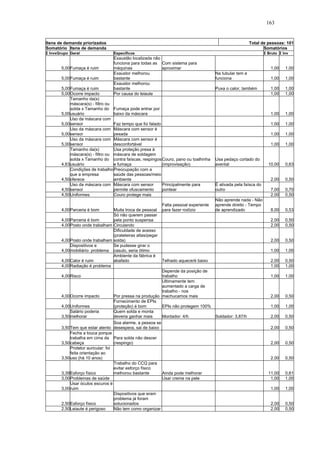 163 
Itens de demanda priorizados Total de pessoas: 101 
Somatório Itens de demanda Somatórios 
Σ InvxGrupo Geral Específicos Σ Bruto Σ Inv 
5,00 Fumaça é ruim 
Exaustão localizada não 
funciona para todas as 
máquinas 
Com sistema para 
aproximar 1,00 1,00 
5,00 Fumaça é ruim 
Exaustor melhorou 
bastante 
Na tubular tem e 
funciona 1,00 1,00 
5,00 Fumaça é ruim 
Exaustor melhorou 
bastante Puxa o calor, também 1,00 1,00 
5,00 Ocorre impacto Por causa do leiaute 1,00 1,00 
5,00 
Tamanho da(s) 
máscara(s) - filtro ou 
solda x Tamanho do 
usuário 
Fumaça pode entrar por 
baixo da máscara 1,00 1,00 
5,00 
Uso da máscara com 
sensor Faz tempo que foi falado 1,00 1,00 
5,00 
Uso da máscara com 
sensor 
Máscara com sensor é 
pesada 1,00 1,00 
5,00 
Uso da máscara com 
sensor 
Máscara com sensor é 
desconfortável 1,00 1,00 
4,63 
Tamanho da(s) 
máscara(s) - filtro ou 
solda x Tamanho do 
usuário 
Usa proteção presa à 
máscara de soldagem 
contra faíscas, respingos 
e fumaça 
Couro, pano ou toalhinha 
(improvisação) 
Usa pedaço cortado do 
avental 10,00 0,63 
4,50 
Condições de trabalho 
que a empresa 
oferece 
Preocupação com a 
saúde das pessoas/meio 
ambiente 2,00 0,50 
4,50 
Uso da máscara com 
sensor 
Máscara com sensor 
permite ofuscamento 
Principalmente para 
pontear 
É ativada pela faísca do 
outro 7,00 0,70 
4,50 Uniformes Couro protege mais 2,00 0,50 
4,00 Parceria é bom Muita troca de pessoal 
Falta pessoal experiente 
para fazer rodízio 
Não aprende nada - Não 
aprende direito - Tempo 
de aprendizado 8,00 0,53 
4,00 Parceria é bom 
Só não querem passar 
pela ponto suspensa 2,00 0,50 
4,00 Posto onde trabalham Circulando 2,00 0,50 
4,00 Posto onde trabalham 
Dificuldade de acesso 
(prateleiras altas/pegar 
solda) 2,00 0,50 
4,00 
Dispositivos e 
mobiliário: problema 
Se pudesse girar o 
casulo, seria ótimo 1,00 1,00 
4,00 Calor é ruim 
Ambiente da fábrica é 
abafado Telhado aquece/é baixo 2,00 0,50 
4,00 Radiação é problema 1,00 1,00 
4,00 Risco 
Depende da posição de 
trabalho 1,00 1,00 
4,00 Ocorre impacto Por pressa na produção 
Ultimamente tem 
aumentado a carga de 
trabalho - nos 
machucamos mais 2,00 0,50 
4,00 Uniformes 
Fornecimento de EPIs 
(proteção) é bom EPIs não protegem 100% 1,00 1,00 
3,50 
Salário poderia 
melhorar 
Quem solda e monta 
deveria ganhar mais Montador: 4/h Soldador: 3,87/h 2,00 0,50 
3,50 Tem que estar atento 
Soa alarme, a pessoa se 
desespera, sai de baixo 2,00 0,50 
3,50 
Fecha a touca porque 
trabalha em cima da 
cabeça 
Para solda não descer 
(respingo) 2,00 0,50 
3,50 
Protetor auricular: foi 
feita orientação ao 
uso (há 10 anos) 2,00 0,50 
3,39 Esforço físico 
Trabalho do CCQ para 
evitar esforço físico 
melhorou bastante Ainda pode melhorar 11,00 0,61 
3,00 Problemas de saúde Usar creme na pele 1,00 1,00 
3,00 
Usar óculos escuros é 
ruim 1,00 1,00 
2,50 Esforço físico 
Dispositivos que eram 
problema já foram 
solucionados 2,00 0,50 
2,50 Leiaute é perigoso Não tem como organizar 2,00 0,50 
 