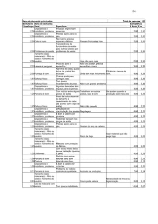 164 
Itens de demanda priorizados Total de pessoas: 101 
Somatório Itens de demanda Somatórios 
Σ InvxGrupo Geral Específicos Σ Bruto Σ Inv 
2,50 
Dispositivos e 
mobiliário: problema 
Pessoas improvisam 
assentos 2,00 0,50 
2,50 
Dispositivos e 
mobiliário: problema 
Precisa apoio para os 
pés 2,00 0,50 
2,50 Calor é ruim 
No inverno precisa 
aquecer a fábrica Passam frio/costas frias 2,00 0,50 
2,50 Problemas de saúde 
Transferência de 
funcionários da solda 
para outros setores por 
problemas de saúde 2,00 0,50 
2,50 
Tamanho da(s) 
máscara(s) - filtro ou 
solda x Tamanho do 
usuário Hoje não vem mais 2,00 0,50 
2,33 Leiaute é perigoso 
Posto só para o 
esmerilho 
Não vão aceitar, precisa 
esmerilhar o carro 3,00 0,33 
2,00 Fumaça é ruim 
Na linha de solda, quase 
todos os postos têm 
exaustor Onde tem mais movimento 
Eficiência: menos de 
50% 4,00 0,25 
1,67 Esforço físico 
Chama ajuda para 
carregar peso 3,00 0,33 
1,67 Esforço físico 
Tem pouco 
levantamento de peso Não é um grande problema 3,00 0,33 
1,67 
Dispositivos e 
mobiliário: problema 
Algumas bancadas têm 
espaço para as pernas 3,00 0,33 
1,25 Parceria é bom 
Tem rodízio entre alguns 
postos de solda 
Trabalham em outros 
postos, isso é bom 
Se ajudam quando a 
produção está mais alta 4,00 0,25 
1,25 Esforço físico 
Peso da tocha depende 
do tamanho e 
revestimento do cabo 
(de acordo com o tipo de 
solda) Não é tão pesado 4,00 0,25 
1,25 
Dispositivos e 
mobiliário: problema 
Dificuldade de 
manipulação dos ajustesRegulagem 4,00 0,25 
1,25 
Dispositivos e 
mobiliário: problema 
É bom a cadeira ser 
giratória 4,00 0,25 
1,25 
Dispositivos e 
mobiliário: problema 
Rodinhas trancam nos 
pingos de solda 4,00 0,25 
1,25 
Dispositivos e 
mobiliário: problema 
Precisa apoio para os 
pés Gostam do aro na cadeira 4,00 0,25 
1,25 
Tamanho da(s) 
máscara(s) - filtro ou 
solda x Tamanho do 
usuário Risco de fogo 
Usar material que não 
pega fogo 4,00 0,25 
1,25 
Tamanho da(s) 
máscara(s) - filtro ou 
solda x Tamanho do 
usuário 
Máscara com proteção 
de fábrica 4,00 0,25 
1,25 Uniformes 
com tecido misto deixa 
passar radiação (queima 
a pele) 4,00 0,25 
1,00 Parceria é bom 
Rodízio com outros 
setores seria bom 8,00 0,13 
1,00 Postura Alternância é bom 8,00 0,13 
Dispositivos e 
1,00 
mobiliário: problema 
É bom a cadeira ter 
rodinhas 5,00 0,20 
0,71 Parceria é bom 
Problema do rodízio: 
controle de qualidade Acúmulo na produção 7,00 0,14 
0,63 
Tamanho da(s) 
máscara(s) - filtro ou 
solda x Tamanho do 
usuário Couro pode saturar 
Necessidade de troca ou 
higienização 8,00 0,13 
0,36 
Uso da máscara com 
sensor Tem pouca visibilidade 14,00 0,07 
 