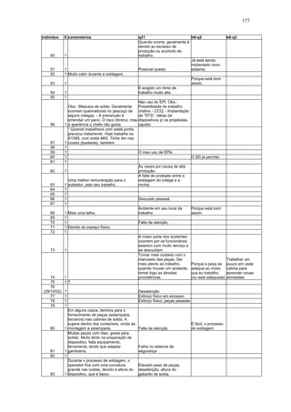 177 
indivíduo E comentários q21 b6-q2 b6-q3 
50 1 
Quando ocorre, geralmente é 
devido ao excesso de 
produção ou acúmulo de 
trabalho. 
51 1 Possível queda. 
Já está sendo 
implantado novo 
sistema. 
52 1 Muito calor durante a soldagem. 
53 1 
Porque está bom 
assim. 
54 1 
É exigido um ritmo de 
trabalho muito alto. 
55 1 
56 1 
Obs.: Máscara de solda. Geralmente 
ocorrem queimaduras no pescoço de 
alguns colegas. - A prevenção é 
emendar um pano. O risco diminui, mas 
a aparência o chefe não gosta. 
Não uso do EPI. Obs.: 
Possibilidade de trabalho 
criativo - CCQ; - Implantação 
da "STS", idéias de 
dispositivos p/ os projetistas. 
(ajuda) 
57 1 
* Quando trabalhava com solda ponto, 
precisou tratamento. Hoje trabalha na 
X1585, com solda MIG. Tinha dor nas 
costas (bastante), também. 
58 1 
59 1 O mau uso de EPIs 
60 1 O SD já permite. 
61 1 
Às vezes por causa de alta 
62 1 
produção. 
63 1 
Uma melhor remuneração para o 
soldador, pelo seu trabalho. 
A falta de proteção entre a 
soldagem do colega e a 
minha. 
64 1 
65 1 
66 1 Descuido pessoal. 
67 1 
68 1 Mais uma talha. 
Acidente em seu local de 
trabalho. 
Porque está bom 
assim. 
69 1 
70 1 Falta de atenção. 
71 1 Devido ao espaço físico. 
72 1 
73 1 
A maior parte dos acidentes 
ocorrem por os funcionários 
estarem com muito serviço e 
se descuidam. 
74 1 
Tomar mais cuidado com o 
manuseio das peças. Ser 
mais atento ao trabalho, 
quando houver um acidente, 
tomar logo as devidas 
providências. 
Porque a peça se 
adequa ao modo 
que eu trabalho. 
(ou está adequada) 
Trabalhar um 
pouco em cada 
cabine para 
aprender novas 
atividades. 
75 1 ? 
76 
(29/10/02) 1 Desatenção 
77 1 Esforço físico em excesso. 
78 1 Esforço físico, peças pesadas 
79 1 
80 1 
Em alguns casos, demora para o 
fornecimento de peças (estamparia, 
terceiros) nas cabines de solda. A 
sujeira dentro dos conteiners, vinda da 
montagem e estamparia. Falta de atenção. 
É fácil, o processo 
de soldagem 
81 1 
Muitas peças com óleo, graxa para 
soldar. Muito lento na preparação de 
dispositivo, falta equipamento, 
ferramenta, tendo que adaptar 
gambiarra. 
Falha no sistema de 
segurança 
82 1 
83 1 
Durante o processo de soldagem, o 
operador fica com uma curvatura 
grande nas costas, devido à altura do 
dispositivo, que é baixo. 
Elevado peso de peças, 
desatenção, altura do 
gabarito de solda. 
 