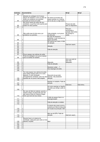 178 
indivíduo E comentários q21 b6-q2 b6-q3 
84 1 
85 1 
afastado da soldagem há 6 meses, 
depois de trabalhar 2 anos no setor de 
solda, por problema nos pulmões 
causado por fumos de solda. 
Às vezes se encosta nas 
peças quentes ou a mesma 
cai no seu pé, ou algo assim. 
86 1 
Na minha cabine de solda não tem 
ventilador, a qual fica muito quente para 
soldar em dias quentes. 
Porque ela está 
bem no dispositivo. 
87 1 
88 1 
Não solda mais há dois anos, por 
problema nos pulmões. 
Falta proteção, e um pouco 
de descuido. 
Pois já é 
encontrada a 
posição ideal antes 
de começar a 
soldar 
89 1 
No caso de pequenos 
acidentes, o uso incorreto de 
algum dos EPIs. 
90 1 
Na maioria dos casos, é falta 
de atenção. 
91 1 Está bom assim. 
92 1 Atenção. 
93 1 
94 1 Falta de atenção. 
95 1 
96 1 
97 1 Pouco espaço nas cabines de solda. 
Posto de soldagem com pouco espaço 
98 1 
para as tarefas de trabalho. 
99 1 Descuido. 
Acho que está do 
jeito mais 
adequado. 
100 1 Falta de atenção. 
101 1 
102 1 Deveriam cuidar ... ? 
103 1 Aos respingos de solda. 
104 1 
105 1 
Ter mais espaço nas cabines de solda 
para melhor espaço entre um e outro 
gabarito. E mais ventilação , 
principalmente ventilador, para nos dias 
quentes ser um pouco mais arejado. 
Descuido do que está 
fazendo, não prestando 
atenção. 
106 1 
107 1 
Rapidez no trabalho. Falta de 
atenção. 
108 1 Está bom. Está ótimo. 
109 1 
Há muito respingo ou fagulha 
de solda que atinge a pele do 
rosto. 
110 1 
No caso de falta de material, quando o 
mesmo chega, as peças têm que sair 
até mesmo antes do material chegar. 
Acho que tudo tem seu tempo. 
111 1 
A falta de espaço físico e a 
desorganização. 
112 1 
113 1 Falta de atenção e cuidado. 
114 1 
115 1 
A maioria das vezes ocorre o 
acidente por falta de descuido 
em função da produção "alta". 
116 1 
117 1 
118 1 
Não uso de EPÌs. Falta de 
atenção. Está bom assim. 
119 1 
120 1 
Deveria haver um sistema de 
ventilação, adequado para cada um dos 
setores, funções. Não! 
121 1 
122 1 
123 1 
124 1 
 