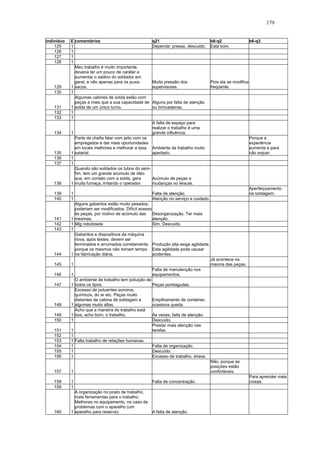 179 
indivíduo E comentários q21 b6-q2 b6-q3 
125 1 Depende: pressa, descuido. Está bom. 
126 1 
127 1 
128 1 
129 1 
Meu trabalho é muito importante, 
deveria ter um pouco de caráter e 
aumentar o salário do soldador em 
geral, e não apenas para os puxa-sacos. 
Muita pressão dos 
supervisores. 
Pois ela se modifica 
freqüente. 
130 1 
131 1 
Algumas cabines de solda estão com 
peças a mais que a sua capacidade de 
solda de um único turno. 
Alguns por falta de atenção 
ou brincadeiras. 
132 1 
133 1 
134 1 
A falta de espaço para 
realizar o trabalho é uma 
grande influência. 
135 1 
Parte da chefia falar com jeito com os 
empregados e dar mais oportunidades 
em locais melhores e melhorar a taxa 
salarial. 
Ambiente de trabalho muito 
apertado. 
Porque a 
experiência 
aumenta e para 
não enjoar. 
136 1 
137 1 
138 1 
Quando são soldados os tubos do sem-fim, 
tem um grande acúmulo de óleo 
que, em contato com a solda, gera 
muita fumaça, irritando o operador. 
Acúmulo de peças e 
mudanças no leiaute. 
139 1 Falta de atenção. 
Aperfeiçoamento 
na soldagem. 
140 1 Atenção no serviço e cuidado. 
141 1 
Alguns gabaritos estão muito pesados, 
poderiam ser modificados. Difícil acesso 
às peças, por motivo de acúmulo das 
mesmas. 
Desorganização. Ter mais 
atenção. 
142 1 Mig robotizada Sim. Descuido. 
143 1 
144 1 
Gabaritos e dispositivos da máquina 
nova, após testes, devem ser 
terminados e arrumados corretamente, 
porque os mesmos não tomam tempo 
na fabricação diária. 
Produção alta exige agilidade. 
Esta agilidade pode causar 
acidentes. 
145 1 
Já acontece na 
maioria das peças. 
146 1 
Falta de manutenção nos 
equipamentos. 
147 1 
O ambiente de trabalho tem poluição de 
todos os tipos. Peças pontiagudas. 
148 1 
Excesso de poluentes sonoros, 
químicos, do ar etc. Peças muito 
distantes da cabina de soldagem e 
algumas muito altas. 
Empilhamento de conteiner, 
ocasiona queda. 
149 1 
Acho que a maneira de trabalho está 
boa, acho bom, o trabalho. Às vezes, falta de atenção. 
150 1 Descuido. 
151 1 
Prestar mais atenção nas 
tarefas. 
152 1 
153 1 Falta trabalho de relações humanas. 
154 1 Falta de organização. 
155 1 Descuido. 
156 1 Excesso de trabalho, stress. 
157 1 
Não, porque as 
posições estão 
confortáveis. 
158 1 Falta de concentração. 
Para aprender mais 
coisas. 
159 1 
160 1 
A organização no posto de trabalho, 
mais ferramentas para o trabalho. 
Melhoras no equipamento, no caso de 
problemas com o aparelho (um 
aparelho para reserva). A falta de atenção. 
 