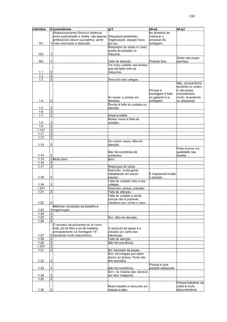 180 
indivíduo E comentários q21 b6-q2 b6-q3 
161 1 
(Relacionamento) Diminuir distância 
entre subordinado e chefia, não apenas 
profissional; elevar sua estima, sentir 
mais valorizado e dedicado. 
(Pequenos acidentes) 
Organização, espaço físico, 
lay-out. 
Na tentativa de 
melhorar o 
processo de 
soldagem. 
162 1 
Respingos da solda no rosto, 
queda da pressão na 
máquina. 
163 1 Falta de atenção. Posição boa. 
Gosto das peças 
que faço. 
1.1 2 
Ter mais cuidado nas tarefas 
que vai fazer com as 
máquinas. 
1.2 2 
1.3 2 Descuido dos colegas. 
1.4 2 
Às vezes, a pressa em 
demasia. 
Porque a 
montagem é feita 
no gabarito e a 
soldagem. 
Não, porque tenho 
tendinite no ombro 
e não posso 
movimentá-lo 
muito, levantando 
ou abaixando. 
1.5 2 
Devido à falta de cuidado ou 
atenção. 
1.6 2 
1.7 2 Avisa a chefia. 
1.8 2 
Muitas vezes é falta de 
cuidado. 
1.9 2 
1.101 2 
1.11 2 
1.12 2 
1.13 2 
Em certos casos, falta de 
atenção. 
1.14 2 
Não há ocorrência de 
acidentes. 
Pode ocorrer má 
qualidade nas 
tarefas. 
1.15 2 Muito bom. Bom. 
1.16 2 
1.17 2 Respingos de solda. 
1.18 2 
Descuido, muita gente 
trabalhando em pouco 
espaço. 
É impossível mudar 
a posição. 
1.19 2 
Falta de cuidado meu e dos 
colegas. 
1.201 Descuido, pressa, pressão. 
1.21 2 Falta de atenção. 
1.22 2 
Falta de cuidado e ainda 
porque não é possível 
trabalhar sem correr o risco. 
1.23 2 
Melhorar condições de trabalho e 
organização. 
1.24 2 
1.25 2 Sim, falta de atenção. 
1.26 2 
1.27 2 
O excesso de poluentes do ar como 
tinta, pó de fibra e pó de madeira, 
principalmente na montagem "d", 
causando muito desconforto. 
O acúmulo de peças e a 
pressão por parte das 
lideranças. 
1.28 2 Falta de atenção. 
1.29 2 Não há ocorrência. 
1.301 2 
1.31 2 No manuseio de peças. 
1.32 2 
Sim, há colegas que caem 
dentro do ônibus. Porta não 
tem assoalho. 
1.33 2 Não há ocorrência. 
Porque é uma 
posição adequada. 
1.34 2 
Sim - na maioria das vezes é 
por atos inseguros. 
1.35 2 
1.36 2 
Muito trabalho e descuido em 
relação a eles. 
Porque trabalhar na 
solda é muito 
desconfortável. 
 