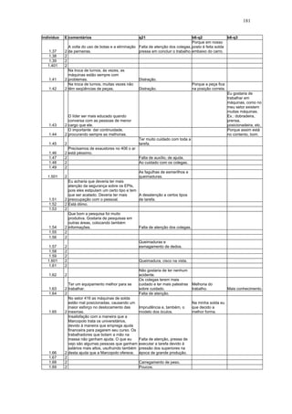 181 
indivíduo E comentários q21 b6-q2 b6-q3 
1.37 2 
A volta do uso de botas e a eliminação 
de perneiras. 
Falta de atenção dos colegas, 
pressa em concluir o trabalho. 
Porque em nosso 
posto é feita solda 
embaixo do carro. 
1.38 2 
1.39 2 
1.401 2 
1.41 2 
Na troca de turnos, às vezes, as 
máquinas estão sempre com 
problemas. Distração. 
1.42 2 
Na troca de turnos, muitas vezes não 
têm seqüências de peças. Distração. 
Porque a peça fica 
na posição correta. 
1.43 2 
O líder ser mais educado quando 
conversa com as pessoas de menor 
cargo que ele. 
Eu gostaria de 
trabalhar em 
máquinas, como no 
meu setor existem 
muitas máquinas. 
Ex.: dobradeira, 
prensa, 
posicionadeira, etc. 
1.44 2 
O importante dar continuidade, 
procurando sempre as melhorias. 
Porque assim está 
no contento, bom. 
1.45 2 
Ter muito cuidado com toda a 
tarefa. 
1.46 2 
Precisamos de exaustores no 406 o ar 
está péssimo. 
1.47 2 Falta de auxílio, de ajuda. 
1.48 2 Ao cuidado com os colegas. 
1.49 2 
1.501 2 
As fagulhas de esmerilhos e 
queimaduras. 
1.51 2 
Eu acharia que deveria ter mais 
atenção da segurança sobre os EPIs, 
pois eles estipulam um certo tipo e tem 
que ser acatado. Deveria ter mais 
preocupação com o pessoal. 
A desatenção a certos tipos 
de tarefa. 
1.52 2 Está ótimo. 
1.53 2 
1.54 2 
Que bom a pesquisa foi muito 
produtiva. Gostaria de pesquisas em 
outras áreas, colocando também 
informações. Falta de atenção dos colegas. 
1.55 2 
1.56 2 
1.57 2 
Queimaduras e 
esmagamento de dedos. 
1.58 2 
1.59 2 
1.601 2 Queimadura, cisco na vista. 
1.61 2 
1.62 2 
Não gostaria de ter nenhum 
acidente. 
1.63 2 
Ter um equipamento melhor para se 
trabalhar. 
Os colegas terem mais 
cuidado e ter mais palestras 
sobre cuidado. 
Melhoria do 
trabalho. Mais conhecimento. 
1.64 2 Falta de atenção. 
1.65 2 
No setor 416 as máquinas de solda 
estão mal posicionadas, causando um 
maior esforço no deslocamento das 
mesmas. 
Imprudência e, também, o 
modelo dos óculos. 
Na minha solda eu 
que decido a 
melhor forma. 
1.66 2 
Insatisfação com a maneira que a 
Marcopolo trata os universitários, 
devido à maneira que emprega ajuda 
financeira para pagarem seu curso. Os 
trabalhadores que botam a mão na 
massa não ganham ajuda. O que eu 
vejo são algumas pessoas que ganham 
salários mais altos, usufruindo também 
desta ajuda que a Marcopolo oferece. 
Falta de atenção, pressa de 
executar a tarefa devido à 
pressão dos superiores na 
época de grande produção. 
1.67 2 
1.68 2 Carregamento de peso. 
1.69 2 Poucos. 
 
