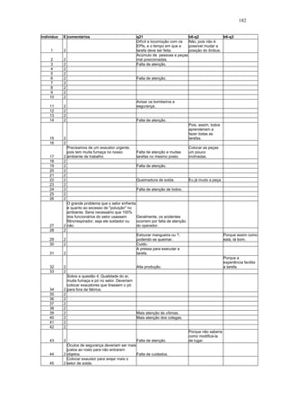 182 
indivíduo E comentários q21 b6-q2 b6-q3 
1 2 
Difícil a locomoção com os 
EPIs, e o tempo em que a 
tarefa deve ser feita. 
Não, pois não é 
possível mudar a 
posição do ônibus. 
2 2 
Acúmulo de pessoas e peças 
mal posicionadas. 
3 2 Falta de atenção. 
4 2 
5 2 
6 2 Falta de atenção. 
7 2 
8 2 
9 2 
10 2 
11 2 
Avisar os bombeiros e 
segurança. 
12 2 
13 2 
14 2 Falta de atenção. 
15 2 
Pois, assim, todos 
aprenderiam a 
fazer todas as 
tarefas. 
16 2 
17 2 
Precisamos de um exaustor urgente, 
pois tem muita fumaça no nosso 
ambiente de trabalho. 
Falta de atenção e muitas 
tarefas no mesmo posto. 
Colocar as peças 
um pouco 
inclinadas. 
18 2 
19 2 Falta de atenção. 
20 2 
21 2 
22 2 Queimadura de solda. Eu já mudo a peça. 
23 2 
24 2 Falta de atenção de todos. 
25 2 
26 2 
27 2 
O grande problema que o setor enfrenta 
é quanto ao excesso de "poluição" no 
ambiente. Seria necessário que 100% 
dos funcionários do setor usassem 
filtro/respirador, seja ele soldador ou 
não. 
Geralmente, os acidentes 
ocorrem por falta de atenção 
do operador. 
28 2 
29 2 
Estourar mangueira ou ?, 
podendo se queimar. 
Porque assim como 
está, tá bom. 
30 2 Cuido. 
31 2 
A pressa para executar a 
tarefa. 
32 2 Alta produção. 
Porque a 
experiência facilita 
a tarefa. 
33 2 
34 2 
Sobre a questão 4, Qualidade do ar, 
muita fumaça e pó no setor. Deveriam 
colocar exaustores que tirassem o pó 
para fora da fábrica. 
35 2 
36 2 
37 2 
38 2 
39 2 Mais atenção às vítimas. 
40 2 Mais atenção dos colegas. 
41 2 
42 2 
43 2 Falta de atenção. 
Porque não saberia 
como modificá-la 
de lugar. 
44 2 
Óculos de segurança deveriam ser mais 
justos ao rosto para não entrarem 
objetos. Falta de cuidados. 
45 2 
Colocar exaustor para arejar mais o 
setor de solda. 
 