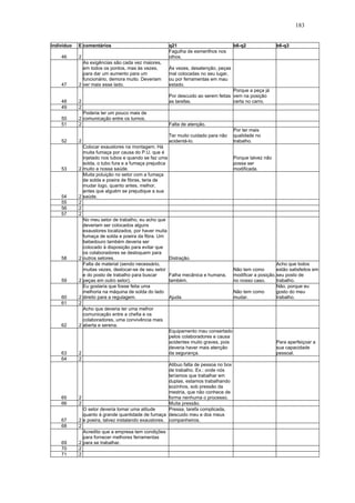 183 
indivíduo E comentários q21 b6-q2 b6-q3 
46 2 
Fagulha de esmerilhos nos 
olhos. 
47 2 
As exigências são cada vez maiores, 
em todos os pontos, mas às vezes, 
para dar um aumento para um 
funcionário, demora muito. Deveriam 
ver mais esse lado. 
Às vezes, desatenção, peças 
mal colocadas no seu lugar, 
ou por ferramentas em mau 
estado. 
48 2 
Por descuido ao serem feitas 
as tarefas. 
Porque a peça já 
vem na posição 
certa no carro. 
49 2 
50 2 
Poderia ter um pouco mais de 
comunicação entre os turnos. 
51 2 Falta de atenção. 
52 2 
Ter muito cuidado para não 
acidentá-lo. 
Por ter mais 
qualidade no 
trabalho. 
53 2 
Colocar exaustores na montagem. Há 
muita fumaça por causa do P.U. que é 
injetado nos tubos e quando se faz uma 
solda, o tubo fura e a fumaça prejudica 
muito a nossa saúde. 
Porque talvez não 
possa ser 
modificada. 
54 2 
Muita poluição no setor com a fumaça 
de solda e poeira de fibras, teria de 
mudar logo, quanto antes, melhor, 
antes que alguém se prejudique a sua 
saúde. 
55 2 
56 2 
57 2 
58 2 
No meu setor de trabalho, eu acho que 
deveriam ser colocados alguns 
exaustores localizados, por haver muita 
fumaça de solda e poeira da fibra. Um 
bebedouro também deveria ser 
colocado à disposição para evitar que 
os colaboradores se desloquem para 
outros setores. Distração. 
59 2 
Falta de material (sendo necessário, 
muitas vezes, deslocar-se de seu setor 
e do posto de trabalho para buscar 
peças em outro setor). 
Falha mecânica e humana, 
também. 
Não tem como 
modificar a posição, 
no nosso caso. 
Acho que todos 
estão satisfeitos em 
seu posto de 
trabalho. 
60 2 
Eu gostaria que fosse feita uma 
melhoria na máquina de solda do lado 
direito para a regulagem. Ajuda. 
Não tem como 
mudar. 
Não, porque eu 
gosto do meu 
trabalho. 
61 2 
62 2 
Acho que deveria ter uma melhor 
comunicação entre a chefia e os 
colaboradores, uma convivência mais 
aberta e serena. 
63 2 
Equipamento mau consertado 
pelos colaboradores e causa 
acidentes muito graves, pois 
deveria haver mais atenção 
da segurança. 
Para aperfeiçoar a 
sua capacidade 
pessoal. 
64 2 
65 2 
Atibuo falta de pessoa no box 
de trabalho. Ex.: onde nós 
teríamos que trabalhar em 
duplas, estamos trabalhando 
sozinhos, sob pressão da 
mestria, que não conhece de 
forma nenhuma o processo. 
66 2 Muita pressão. 
67 2 
O setor deveria tomar uma atitude 
quanto à grande quantidade de fumaça 
e poeira, talvez instalando exaustores. 
Pressa, tarefa complicada, 
descuido meu e dos meus 
companheiros. 
68 2 
69 2 
Acredito que a empresa tem condições 
para fornecer melhores ferramentas 
para se trabalhar. 
70 2 
71 2 
 