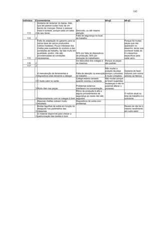 185 
indivíduo E comentários q21 b6-q2 b6-q3 
113 2 
Gostaria de reclamar do Isaías, líder, 
que ele parece cuidar mais de um 
bando de crianças. Deixar o pessoal 
mais à vontade, porque cada um sabe 
do seu dever. 
Descuido, ou até mesmo 
atenção. 
114 2 
Falta de segurança no local 
de trabalho. 
115 2 
Falta de adaptação do gabarito para os 
vários tipos de carros produzidos 
(vários modelos). Pouco interesse dos 
chefes pela qualidade do produto e das 
condições de trabalho. Se fala muito em 
qualidade, porém, não são 
providenciadas as condições 
necessárias. 
50% por falta de dispositivos 
de produção, 50% por 
distração do trabalhador. 
Porque há muitas 
peças que não 
aparecem no 
desenho, tendo que 
conhecer todas as 
It´s desenhos 
específicos para 
cada carro. 
116 2 
Os descuidos dos colegas e 
os mesmos. 
Porque as peças 
são padrão. 
117 2 
3 
A manutenção de ferramentas e 
dispositivos está deixando a desejar 
Falta de atenção na execução 
do trabalho 
Não mudar a 
posição da peça 
porque o processo 
é muito complexo 
Gostaria de fazer 
rodízios com outros 
setores da fábrica 
3 É muito calor no verão 
Colega estava cansado 
quando ocorreu o acidente 
3 Muito óleo nas peças 
Problemas externos 
interferem na concentração 
Não mudar porque 
já foram sugeridas 
mudanças e não foi 
possível alterar o 
processo 
3 Relacionamento com os colegas é bom 
Ritmo de produção é alto e 
alguns procedimentos de 
segurança as vezes não são 
seguidos 
O rodízio atual no 
time de trabalho é o 
suficiente 
3 
Algumas chefias cobram muito 
resultado 
Dispositivos de solda com 
problemas 
3 
Muitas fagulhas de solda em função do 
desajuste nos parâmetros das 
máquinas 
Receio de não ter o 
mesmo rendimento 
em outro setor 
3 
O material disponível para checar a 
padronização das tarefas é bom 
 
