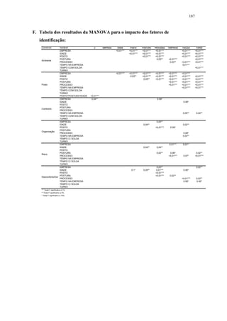 187 
F. Tabela dos resultados da MANOVA para o impacto dos fatores de 
identificação: 
Construto Variável p EMPRESA IDADE POSTO POSTURA PROCESSO TEMPRESA TSOLDA TURNO 
EMPRESA <0,01*** <0,01*** <0,01*** <0,01*** <0,01*** <0,01*** 
IDADE <0,01*** <0,01*** <0,01*** <0,01*** <0,01*** 
POSTO <0,01*** <0,01*** <0,01*** <0,01*** 
POSTURA 0,03** <0,01*** <0,01*** 
PROCESSO 0,03** <0,01*** <0,01*** 
TEMPO NA EMPRESA 0,01*** 
TEMPO COM SOLDA <0,01*** 
TURNO 
EMPRESA <0,01*** <0,01*** <0,01*** <0,01*** <0,01*** <0,01*** 
IDADE 0,03** <0,01*** <0,01*** <0,01*** <0,01*** <0,01*** 
POSTO 0,05** <0,01*** <0,01*** <0,01*** <0,01*** 
POSTURA <0,01*** <0,01*** <0,01*** 
PROCESSO <0,01*** <0,01*** <0,01*** 
TEMPO NA EMPRESA <0,01*** <0,01*** 
TEMPO COM SOLDA 
TURNO 
POSTO*POSTURA*IDADE <0,01*** 
EMPRESA 0,04** 0.08* 
IDADE 0.08* 
POSTO 
POSTURA 
PROCESSO 
TEMPO NA EMPRESA 0,05** 0,04** 
TEMPO COM SOLDA 
TURNO 
EMPRESA 0,05** 
IDADE 0,04** 0,02** 
POSTO <0,01*** 0.09* 
POSTURA 
PROCESSO 0.08* 
TEMPO NA EMPRESA 0,03** 
TEMPO C/ SOLDA 
TURNO 
EMPRESA 0,01*** 0,03** 
IDADE 0,04** 0,04** 
POSTO 
POSTURA 0,02** 0.06* 0,02** 
PROCESSO <0,01*** 0.07* <0,01*** 
TEMPO NA EMPRESA 
TEMPO C/ SOLDA 
TURNO 
EMPRESA 0,03** 0,02** 
IDADE 0.1* 0,05** 0,01*** 0.06* 
POSTO <0,01*** 
POSTURA <0,01*** 0,02** 
PROCESSO <0,01*** 0,03** 
TEMPO NA EMPRESA 0.08* 0.06* 
TEMPO C/ SOLDA 
TURNO 
Ambiente 
Posto 
Conteúdo 
Organização 
Risco 
Desconforto/Dor 
*** Teste F significativo a 1%. 
** Teste F significativo a 5%. 
* Teste F significativo a 10%. 
 