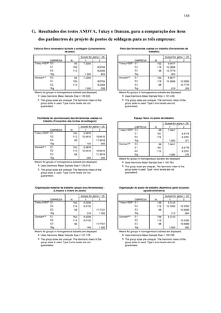 188 
G. Resultados dos testes ANOVA, Tukey e Duncan, para a comparação dos itens 
dos parâmetros de projeto de postos de soldagem para as três empresas: 
Esforço físico necessário durante a soldagem (Levantamento 
de peso) 
Subset for alpha = .05 
68 7.2000 
159 8.8704 
113 9.2093 
1.000 .803 
68 7.2000 
159 8.8704 
113 9.2093 
1.000 .528 
EMPRESA 
E3 
E1 
E2 
Sig. 
E3 
E1 
E2 
Sig. 
Tukey HSDa,b 
Duncana,b 
N 1 2 
Means for groups in homogeneous subsets are displayed. 
a. Uses Harmonic Mean Sample Size = 100.520. 
The group sizes are unequal. The harmonic mean of the 
group sizes is used. Type I error levels are not 
guaranteed. 
b. 
Peso das ferramentas usadas no trabalho (Ferramentas de 
trabalho) 
Subset for alpha = .05 
162 9.6477 
115 10.2668 
68 10.7779 
.063 
162 9.6477 
115 10.2668 10.2668 
68 10.7779 
.218 .309 
EMPRESA 
E1 
E2 
E3 
Sig. 
E1 
E2 
E3 
Sig. 
Tukey HSDa,b 
Duncana,b 
N 1 2 
Means for groups in homogeneous subsets are displayed. 
a. Uses Harmonic Mean Sample Size = 101.439. 
The group sizes are unequal. The harmonic mean of the 
group sizes is used. Type I error levels are not 
guaranteed. 
b. 
Facilidade de uso/manuseio das ferramentas usadas no 
trabalho (Comandos das tochas de soldagem) 
Subset for alpha = .05 
162 9.9878 
113 10.8410 10.8410 
68 11.3619 
.143 .483 
162 9.9878 
113 10.8410 10.8410 
68 11.3619 
.059 .250 
EMPRESA 
E1 
E2 
E3 
Sig. 
E1 
E2 
E3 
Sig. 
Tukey HSDa,b 
Duncana,b 
N 1 2 
Means for groups in homogeneous subsets are displayed. 
a. Uses Harmonic Mean Sample Size = 100.914. 
The group sizes are unequal. The harmonic mean of the 
group sizes is used. Type I error levels are not 
guaranteed. 
b. 
Espaço físico no posto de trabalho 
Subset for alpha = .05 
68 7.0441 
161 8.6178 
113 9.3781 
1.000 .371 
68 7.0441 
161 8.6178 
113 9.3781 
1.000 .179 
EMPRESA 
E3 
E1 
E2 
Sig. 
E3 
E1 
E2 
Sig. 
Tukey HSDa,b 
Duncana,b 
N 1 2 
Means for groups in homogeneous subsets are displayed. 
a. Uses Harmonic Mean Sample Size = 100.784. 
The group sizes are unequal. The harmonic mean of the 
group sizes is used. Type I error levels are not 
guaranteed. 
b. 
Organização material de trabalho (peças e/ou ferramentas) - 
(Limpeza e ordem do posto) 
Subset for alpha = .05 
162 9.0206 
114 9.8133 
68 11.7721 
.318 1.000 
162 9.0206 
114 9.8133 
68 11.7721 
.148 1.000 
EMPRESA 
E1 
E2 
E3 
Sig. 
E1 
E2 
E3 
Sig. 
Tukey HSDa,b 
Duncana,b 
N 1 2 
Means for groups in homogeneous subsets are displayed. 
a. Uses Harmonic Mean Sample Size = 101.178. 
The group sizes are unequal. The harmonic mean of the 
group sizes is used. Type I error levels are not 
guaranteed. 
b. 
Organização do posto de trabalho (Aperência geral do posto 
agradável/atrativa) 
Subset for alpha = .05 
159 9.3133 
112 10.3350 10.3350 
68 10.6088 
.113 .854 
159 9.3133 
112 10.3350 
68 10.6088 
1.000 .593 
EMPRESA 
E1 
E2 
E3 
Sig. 
E1 
E2 
E3 
Sig. 
Tukey HSDa,b 
Duncana,b 
N 1 2 
Means for groups in homogeneous subsets are displayed. 
a. Uses Harmonic Mean Sample Size = 100.255. 
The group sizes are unequal. The harmonic mean of the 
group sizes is used. Type I error levels are not 
guaranteed. 
b. 
 
