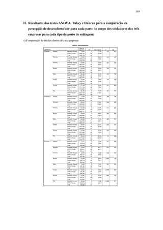 189 
H. Resultados dos testes ANOVA, Tukey e Duncan para a comparação da 
percepção de desconforto/dor para cada parte do corpo dos soldadores das três 
empresas para cada tipo de posto de soldagem: 
a) Comparação de médias dentro de cada empresa: 
ANOVA - Desconforto/Dor 
3.408 3 1.136 .075 .973 
1444.751 95 15.208 
1448.159 98 
47.925 3 15.975 .915 .437 
1676.624 96 17.465 
1724.549 99 
47.655 3 15.885 .801 .496 
1883.934 95 19.831 
1931.588 98 
44.639 3 14.880 .784 .506 
1802.843 95 18.977 
1847.482 98 
24.488 3 8.163 .424 .736 
1849.285 96 19.263 
1873.774 99 
22.689 3 7.563 .426 .735 
1703.273 96 17.742 
1725.962 99 
17.704 3 5.901 .331 .803 
1711.194 96 17.825 
1728.898 99 
23.189 3 7.730 .367 .777 
2023.146 96 21.074 
2046.334 99 
7.920 2 3.960 .226 .798 
1595.520 91 17.533 
1603.440 93 
55.602 2 27.801 1.345 .266 
1859.868 90 20.665 
1915.470 92 
51.300 2 25.650 1.131 .327 
2040.871 90 22.676 
2092.171 92 
20.926 2 10.463 .500 .608 
1903.664 91 20.919 
1924.590 93 
22.268 2 11.134 .562 .572 
1802.985 91 19.813 
1825.254 93 
58.894 2 29.447 1.488 .231 
1761.789 89 19.795 
1820.683 91 
31.504 2 15.752 .876 .420 
1617.855 90 17.976 
1649.359 92 
33.403 2 16.702 .710 .494 
2117.042 90 23.523 
2150.445 92 
2.577 2 1.288 .361 .698 
231.873 65 3.567 
234.449 67 
10.026 2 5.013 .834 .439 
390.917 65 6.014 
400.943 67 
6.978 2 3.489 .636 .533 
356.421 65 5.483 
363.398 67 
13.286 2 6.643 2.069 .135 
208.716 65 3.211 
222.002 67 
3.906 2 1.953 .587 .559 
216.182 65 3.326 
220.088 67 
15.924 2 7.962 2.676 .076 
193.382 65 2.975 
209.306 67 
12.987 2 6.494 1.895 .158 
222.701 65 3.426 
235.689 67 
22.760 2 11.380 4.356 .017 
169.832 65 2.613 
192.592 67 
Between Groups 
Within Groups 
Total 
Between Groups 
Within Groups 
Total 
Between Groups 
Within Groups 
Total 
Between Groups 
Within Groups 
Total 
Between Groups 
Within Groups 
Total 
Between Groups 
Within Groups 
Total 
Between Groups 
Within Groups 
Total 
Between Groups 
Within Groups 
Total 
Between Groups 
Within Groups 
Total 
Between Groups 
Within Groups 
Total 
Between Groups 
Within Groups 
Total 
Between Groups 
Within Groups 
Total 
Between Groups 
Within Groups 
Total 
Between Groups 
Within Groups 
Total 
Between Groups 
Within Groups 
Total 
Between Groups 
Within Groups 
Total 
Between Groups 
Within Groups 
Total 
Between Groups 
Within Groups 
Total 
Between Groups 
Within Groups 
Total 
Between Groups 
Within Groups 
Total 
Between Groups 
Within Groups 
Total 
Between Groups 
Within Groups 
Total 
Between Groups 
Within Groups 
Total 
Between Groups 
Within Groups 
Total 
Cabeça 
Pescoço 
Ombros 
Braços 
Mãos 
Costas 
Pernas 
Pés 
Cabeça 
Pescoço 
Ombros 
Braços 
Mãos 
Costas 
Pernas 
Pés 
Cabeça 
Pescoço 
Ombros 
Braços 
Mãos 
Costas 
Pernas 
Pés 
EMPRESA 
Empresa 1 
Empresa 2 
Empresa 3 
Sum of 
Squares df Mean Square F Sig. 
 