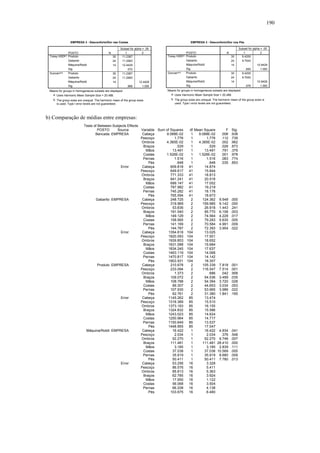 190 
EMPRESA 3 - Desconforto/Dor nas Costas 
Subset for alpha = .05 
30 11.2367 
24 11.2583 
14 12.4429 
.072 
30 11.2367 
24 11.2583 
14 12.4429 
.968 1.000 
POSTO 
Produto 
Gabarito 
Máquina/Robô 
Sig. 
Produto 
Gabarito 
Máquina/Robô 
Sig. 
Tukey HSDa,b 
Duncana,b 
N 1 2 
Means for groups in homogeneous subsets are displayed. 
a. Uses Harmonic Mean Sample Size = 20.488. 
The group sizes are unequal. The harmonic mean of the group sizes 
is used. Type I error levels are not guaranteed. 
b. 
EMPRESA 3 - Desconforto/Dor nos Pés 
Subset for alpha = .05 
30 9.4200 
24 9.7042 
14 10.9429 
.840 1.000 
30 9.4200 
24 9.7042 
14 10.9429 
.576 1.000 
POSTO 
Produto 
Gabarito 
Máquina/Robô 
Sig. 
Produto 
Gabarito 
Máquina/Robô 
Sig. 
Tukey HSDa,b 
Duncana,b 
N 1 2 
Means for groups in homogeneous subsets are displayed. 
a. Uses Harmonic Mean Sample Size = 20.488. 
The group sizes are unequal. The harmonic mean of the group sizes is 
used. Type I error levels are not guaranteed. 
b. 
b) Comparação de médias entre empresas: 
Tests of Between-Subjects Effects 
POSTO Source Variable Sum of Squares df Mean Square F Sig. 
Bancada EMPRESA Cabeça 9.088E-02 1 9.088E-02 .006 .938 
Pescoço 1.776 1 1.776 .112 .739 
Ombros 4.385E-02 1 4.385E-02 .002 .962 
Braços .529 1 .529 .026 .873 
Mãos 13.491 1 13.491 .791 .379 
Costas 1.526E-02 1 1.526E-02 .001 .978 
Pernas 1.516 1 1.516 .083 .774 
Pés .648 1 .648 .035 .853 
Error Cabeça 609.818 41 14.874 
Pescoço 649.617 41 15.844 
Ombros 771.333 41 18.813 
Braços 841.241 41 20.518 
Mãos 699.147 41 17.052 
Costas 787.982 41 19.219 
Pernas 745.282 41 18.178 
Pés 765.594 41 18.673 
Gabarito EMPRESA Cabeça 248.725 2 124.362 9.548 .000 
Pescoço 319.969 2 159.985 9.142 .000 
Ombros 53.836 2 26.918 1.443 .241 
Braços 191.540 2 95.770 6.106 .003 
Mãos 149.129 2 74.564 4.228 .017 
Costas 158.565 2 79.283 5.635 .005 
Pernas 141.169 2 70.584 4.991 .009 
Pés 144.787 2 72.393 3.954 .022 
Error Cabeça 1354.618 104 13.025 
Pescoço 1820.093 104 17.501 
Ombros 1939.853 104 18.652 
Braços 1631.088 104 15.684 
Mãos 1834.245 104 17.637 
Costas 1463.119 104 14.068 
Pernas 1470.817 104 14.142 
Pés 1903.931 104 18.307 
Produto EMPRESA Cabeça 210.678 2 105.339 7.818 .001 
Pescoço 233.094 2 116.547 7.514 .001 
Ombros 1.373 2 .686 .042 .958 
Braços 109.072 2 54.536 3.499 .035 
Mãos 108.788 2 54.394 3.720 .028 
Costas 89.307 2 44.653 3.034 .053 
Pernas 107.930 2 53.965 3.986 .022 
Pés 62.761 2 31.380 1.841 .165 
Error Cabeça 1145.262 85 13.474 
Pescoço 1318.389 85 15.510 
Ombros 1373.183 85 16.155 
Braços 1324.832 85 15.586 
Mãos 1243.023 85 14.624 
Costas 1250.964 85 14.717 
Pernas 1150.649 85 13.537 
Pés 1448.955 85 17.047 
Máquina/Robô EMPRESA Cabeça 16.422 1 16.422 4.934 .041 
Pescoço 2.034 1 2.034 .376 .548 
Ombros 52.270 1 52.270 9.746 .007 
Braços 111.481 1 111.481 28.410 .000 
Mãos 3.185 1 3.185 2.839 .111 
Costas 37.038 1 37.038 10.569 .005 
Pernas 35.919 1 35.919 8.680 .009 
Pés 50.411 1 50.411 7.780 .013 
Error Cabeça 53.256 16 3.328 
Pescoço 86.576 16 5.411 
Ombros 85.813 16 5.363 
Braços 62.785 16 3.924 
Mãos 17.950 16 1.122 
Costas 56.068 16 3.504 
Pernas 66.208 16 4.138 
Pés 103.675 16 6.480 
 
