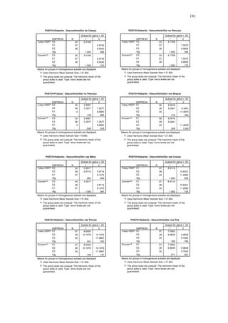 191 
POSTO=Gabarito - Desconforto/Dor de Cabeça 
Subset for alpha = .05 
24 2.4146 
57 5.5744 
28 6.5043 
1.000 .566 
24 2.4146 
57 5.5744 
28 6.5043 
1.000 .310 
EMPRESA 
E3 
E1 
E2 
Sig. 
E3 
E1 
E2 
Sig. 
Tukey HSDa,b 
Duncana,b 
N 1 2 
Means for groups in homogeneous subsets are displayed. 
a. Uses Harmonic Mean Sample Size = 31.604. 
The group sizes are unequal. The harmonic mean of the 
group sizes is used. Type I error levels are not 
guaranteed. 
b. 
POSTO=Gabarito - Desconforto/Dor no Pescoço 
Subset for alpha = .05 
24 4.1708 
57 7.5570 
28 8.9829 
1.000 .366 
24 4.1708 
57 7.5570 
28 8.9829 
1.000 .177 
EMPRESA 
E3 
E1 
E2 
Sig. 
E3 
E1 
E2 
Sig. 
Tukey HSDa,b 
Duncana,b 
N 1 2 
Means for groups in homogeneous subsets are displayed. 
a. Uses Harmonic Mean Sample Size = 31.604. 
The group sizes are unequal. The harmonic mean of the 
group sizes is used. Type I error levels are not 
guaranteed. 
b. 
POSTO=Produto - Desconforto/Dor no Pescoço 
Subset for alpha = .05 
30 3.9067 
56 7.2577 7.2577 
4 8.0800 
.139 .885 
30 3.9067 
56 7.2577 7.2577 
4 8.0800 
.058 .639 
EMPRESA 
E3 
E2 
E1 
Sig. 
E3 
E2 
E1 
Sig. 
Tukey HSDa,b 
Duncana,b 
N 1 2 
Means for groups in homogeneous subsets are displayed. 
a. Uses Harmonic Mean Sample Size = 9.960. 
The group sizes are unequal. The harmonic mean of the 
group sizes is used. Type I error levels are not 
guaranteed. 
b. 
POSTO=Gabarito - Desconforto/Dor nos Braços 
Subset for alpha = .05 
56 8.0916 
28 9.3461 9.3461 
24 11.4875 
.419 .084 
56 8.0916 
28 9.3461 
24 11.4875 
.209 1.000 
EMPRESA 
E1 
E2 
E3 
Sig. 
E1 
E2 
E3 
Sig. 
Tukey HSDa,b 
Duncana,b 
N 1 2 
Means for groups in homogeneous subsets are displayed. 
a. Uses Harmonic Mean Sample Size = 31.500. 
The group sizes are unequal. The harmonic mean of the 
group sizes is used. Type I error levels are not 
guaranteed. 
b. 
POSTO=Gabarito - Desconforto/Dor nas Mãos 
Subset for alpha = .05 
24 3.2917 
28 5.5714 5.5714 
57 6.1470 
.083 .849 
24 3.2917 
28 5.5714 
57 6.1470 
1.000 .587 
EMPRESA 
E3 
E2 
E1 
Sig. 
E3 
E2 
E1 
Sig. 
Tukey HSDa,b 
Duncana,b 
N 1 2 
Means for groups in homogeneous subsets are displayed. 
a. Uses Harmonic Mean Sample Size = 31.604. 
The group sizes are unequal. The harmonic mean of the 
group sizes is used. Type I error levels are not 
guaranteed. 
b. 
POSTO=Gabarito - Desconforto/Dor nas Costas 
Subset for alpha = .05 
57 8.5114 
28 10.9321 
24 11.2583 
1.000 .938 
57 8.5114 
28 10.9321 
24 11.2583 
1.000 .734 
EMPRESA 
E1 
E2 
E3 
Sig. 
E1 
E2 
E3 
Sig. 
Tukey HSDa,b 
Duncana,b 
N 1 2 
Means for groups in homogeneous subsets are displayed. 
a. Uses Harmonic Mean Sample Size = 31.604. 
The group sizes are unequal. The harmonic mean of the 
group sizes is used. Type I error levels are not 
guaranteed. 
b. 
POSTO=Gabarito - Desconforto/Dor nas Pernas 
Subset for alpha = .05 
57 8.6400 
28 10.1979 10.1979 
24 11.5667 
.241 .332 
57 8.6400 
28 10.1979 10.1979 
24 11.5667 
.108 .157 
EMPRESA 
E1 
E2 
E3 
Sig. 
E1 
E2 
E3 
Sig. 
Tukey HSDa,b 
Duncana,b 
N 1 2 
Means for groups in homogeneous subsets are displayed. 
a. Uses Harmonic Mean Sample Size = 31.604. 
The group sizes are unequal. The harmonic mean of the 
group sizes is used. Type I error levels are not 
guaranteed. 
b. 
POSTO=Gabarito - Desconforto/Dor nos Pés 
Subset for alpha = .05 
57 7.0063 
28 8.9839 8.9839 
24 9.7042 
.166 .784 
57 7.0063 
28 8.9839 8.9839 
24 9.7042 
.071 .507 
EMPRESA 
E1 
E2 
E3 
Sig. 
E1 
E2 
E3 
Sig. 
Tukey HSDa,b 
Duncana,b 
N 1 2 
Means for groups in homogeneous subsets are displayed. 
a. Uses Harmonic Mean Sample Size = 31.604. 
The group sizes are unequal. The harmonic mean of the 
group sizes is used. Type I error levels are not 
guaranteed. 
b. 
