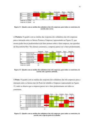 91 
Ambiente Posto Org Conteúdo Risco Desc/Dor 
E1 Sexo 1 6,7 9,7 10,0 9,0 7,6 7,6 
E2 Sexo 1 6,5 10,2 9,5 9,4 5,7 7,2 
Sexo 1 7,8 10,7 9,4 6,8 10,5 7,4 
Sexo 2 7,5 9,5 8,7 6,1 9,9 6,5 
limite do 1º quartil 7,1 
limite do 3º quartil 9,6 
Figura 11 - Quadro com as médias dos soldadores das três empresas, para todos os construtos, de 
acordo com o sexo. 
e) Postura. O quadro com as médias das respostas dos soldadores das três empresas 
para a interação entre os fatores Postura e Empresa é apresentado na Figura 12, que 
mostra poder haver predominância do fator postura sobre o fator empresa, nas questões 
de Desconforto/Dor. Nos demais construtos, a empresa parece ser o fator predominante. 
E1 
E2 
Figura 12 - Quadro com as médias dos soldadores das três empresas, para todos os construtos, de 
acordo com a postura adotada. 
f) Posto. O quadro com as médias das respostas dos soldadores das três empresas para a 
interação entre os fatores tipo de Posto de trabalho e Empresa é apresentado na Figura 
13, onde se observa que a empresa parece ser o fator predominante em todos os 
construtos. 
E1 
E2 
E3 
Figura 13 - Quadro com as médias dos soldadores das três empresas, para todos os construtos, de 
acordo com o tipo de posto de trabalho. 
E3 
Ambiente Posto Org Conteúdo Risco Desc/Dor 
Postura em pé 6,9 9,5 9,9 8,9 7,6 7,6 
Postura alternando 6,2 10,3 10,4 9,0 7,5 7,8 
Postura outra 6,3 9,0 9,6 9,6 7,5 5,9 
Postura em pé 6,6 10,2 9,6 9,4 5,8 7,3 
Postura alternando 6,4 10,3 9,7 9,1 5,8 7,0 
Postura outra 5,5 9,8 8,1 9,3 4,5 6,5 
E3 Postura em pé 7,8 10,6 9,3 6,8 10,5 7,3 
limite do 1º quartil 6,8 
limite do 3º quartil 9,6 
Ambiente Posto Org Conteúdo Risco Desc/Dor 
Tipo de posto de trabalho = bancada 6,7 9,4 9,3 8,9 7,4 7,5 
Tipo de posto de trabalho = gabarito 6,9 10,0 10,4 8,9 8,0 7,7 
Tipo de posto de trabalho = produto 5,4 9,5 10,2 9,8 7,1 6,9 
Tipo de posto de trabalho = máquina/robô 6,9 9,4 10,1 9,4 7,9 9,2 
Tipo de posto de trabalho = bancada 6,0 11,0 9,8 10,1 7,0 7,5 
Tipo de posto de trabalho = gabarito 6,8 10,3 9,2 9,2 5,8 6,3 
Tipo de posto de trabalho = produto 6,1 10,1 9,5 9,2 5,7 7,4 
Tipo de posto de trabalho = gabarito 8,2 10,3 9,2 6,6 10,2 7,4 
Tipo de posto de trabalho = produto 7,0 10,5 9,2 7,0 10,6 7,6 
Tipo de posto de trabalho = máquina/robô 9,0 11,2 9,8 6,7 10,6 6,8 
limite do 1º quartil 7,0 
limite do 3º quartil 9,8 
 