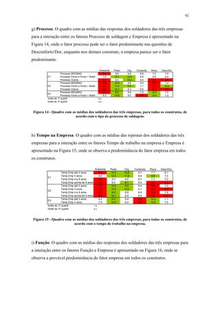 92 
g) Processo. O quadro com as médias das respostas dos soldadores das três empresas 
para a interação entre os fatores Processo de soldagem e Empresa é apresentado na 
Figura 14, onde o fator processo pode ser o fator predominante nas questões de 
Desconforto/Dor, enquanto nos demais construto, a empresa parece ser o fator 
predominante. 
Ambiente Posto Org Conteúdo Risco Desc/Dor 
Processo MIG/MAG 6,6 9,8 9,8 8,8 7,5 7,6 
Processo Ponto e Ponto + Robô 7,9 10,1 10,9 8,9 8,6 8,4 
Processo Outros 6,1 9,2 10,2 9,4 6,9 6,9 
Processo MIG/MAG 6,5 10,3 9,6 9,4 5,7 7,4 
Processo Ponto e Ponto + Robô 6,9 11,4 9,9 7,1 1,9 10,4 
Processo Outros 5,2 10,1 9,3 9,6 6,6 5,9 
Processo MIG/MAG 5,5 9,9 8,6 7,3 10,7 7,8 
Processo Ponto e Ponto + Robô 8,5 10,8 9,5 6,6 10,4 7,2 
E1 
E2 
E3 
limite do 1º quartil 6,9 
limite do 3º quartil 9,9 
Figura 14 - Quadro com as médias dos soldadores das três empresas, para todos os construtos, de 
acordo com o tipo de processo de soldagem. 
h) Tempo na Empresa. O quadro com as médias das repostas dos soldadores das três 
empresas para a interação entre os fatores Tempo de trabalho na empresa e Empresa é 
apresentado na Figura 15, onde se observa a predominância do fator empresa em todos 
os construtos. 
Ambiente Posto Org Conteúdo Risco Desc/Dor 
Temp Emp até 2 anos 7,0 10,2 10,6 9,1 7,7 8,1 
Temp Emp 3 anos 8,0 12,4 11,6 8,9 9,8 7,3 
Temp Emp 4 a 9 anos 6,2 9,3 9,4 8,7 7,7 7,2 
Temp Emp acima de 9 anos 7,0 9,0 9,7 9,0 5,8 6,4 
Temp Emp até 2 anos 6,7 10,6 9,9 9,4 6,8 7,5 
Temp Emp 3 anos 7,0 10,3 10,0 9,1 6,8 6,9 
Temp Emp 4 a 9 anos 5,7 9,9 8,8 9,4 5,7 7,8 
Temp Emp acima de 9 anos 6,5 10,1 9,5 9,4 4,8 6,7 
Temp Emp até 2 anos 8,2 10,7 9,4 6,6 10,2 7,1 
Temp Emp 3 anos 7,5 10,5 9,2 6,9 10,6 7,5 
E1 
E2 
E3 
limite do 1º quartil 7,0 
limite do 3º quartil 9,7 
Figura 15 - Quadro com as médias dos soldadores das três empresas, para todos os construtos, de 
acordo com o tempo de trabalho na empresa. 
i) Função. O quadro com as médias das respostas dos soldadores das três empresas para 
a interação entre os fatores Função e Empresa é apresentado na Figura 16, onde se 
observa a provável predominância do fator empresa em todos os construtos. 
 