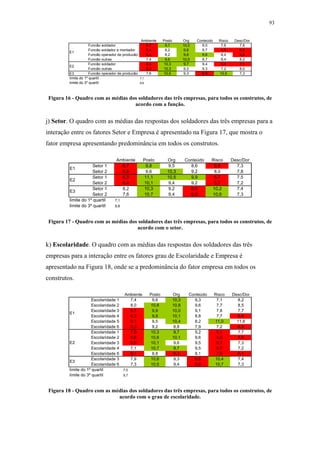 93 
Ambiente Posto Org Conteúdo Risco Desc/Dor 
Funcão soldador 6,7 9,7 10,0 9,0 7,6 7,6 
Funcão soldador e montador 5,4 9,2 9,8 8,7 4,9 6,6 
Funcão operador de producão 6,4 8,2 9,8 9,6 8,4 4,8 
Funcão outras 7,4 9,6 10,5 8,7 8,4 8,2 
Funcão soldador 6,6 10,3 9,7 9,4 5,4 7,1 
Funcão outras 6,3 10,3 9,3 9,3 7,2 8,0 
E3 Funcão operador de producão 7,8 10,6 9,3 6,8 10,5 7,3 
limite do 1º quartil 7,1 
limite do 3º quartil 9,6 
Figura 16 - Quadro com as médias dos soldadores das três empresas, para todos os construtos, de 
acordo com a função. 
j) Setor. O quadro com as médias das respostas dos soldadores das três empresas para a 
interação entre os fatores Setor e Empresa é apresentado na Figura 17, que mostra o 
fator empresa apresentando predominância em todos os construtos. 
E1 
E2 
E3 
Figura 17 - Quadro com as médias dos soldadores das três empresas, para todos os construtos, de 
acordo com o setor. 
k) Escolaridade. O quadro com as médias das respostas dos soldadores das três 
empresas para a interação entre os fatores grau de Escolaridade e Empresa é 
apresentado na Figura 18, onde se a predominância do fator empresa em todos os 
construtos. 
E1 
E2 
E3 
Figura 18 - Quadro com as médias dos soldadores das três empresas, para todos os construtos, de 
acordo com o grau de escolaridade. 
E1 
E2 
Ambiente Posto Org Conteúdo Risco Desc/Dor 
Setor 1 6,7 9,8 9,5 8,6 6,8 7,3 
Setor 2 6,6 9,6 10,3 9,2 8,0 7,8 
Setor 1 6,5 11,1 10,5 9,9 5,7 7,5 
Setor 2 6,4 10,1 9,4 9,2 5,7 7,2 
Setor 1 8,2 10,3 9,2 6,6 10,2 7,4 
Setor 2 7,6 10,7 9,4 6,9 10,6 7,3 
limite do 1º quartil 7,1 
limite do 3º quartil 9,8 
Ambiente Posto Org Conteúdo Risco Desc/Dor 
Escolaridade 1 7,4 9,6 10,3 9,3 7,1 8,2 
Escolaridade 2 8,0 10,8 10,8 9,6 7,7 8,5 
Escolaridade 3 6,7 9,9 10,0 9,1 7,8 7,7 
Escolaridade 4 6,3 9,9 10,1 8,8 7,7 6,6 
Escolaridade 5 5,1 9,5 10,4 8,2 11,0 11,8 
Escolaridade 6 5,3 9,2 8,8 7,9 7,2 6,9 
Escolaridade 1 7,0 10,3 9,7 9,2 5,1 7,7 
Escolaridade 2 5,8 10,6 10,1 9,6 5,0 5,6 
Escolaridade 3 6,0 10,1 9,6 9,5 6,1 7,3 
Escolaridade 4 7,1 10,7 9,7 9,5 6,7 7,2 
Escolaridade 6 6,1 8,8 6,3 8,1 7,0 6,1 
Escolaridade 3 7,9 10,6 9,3 6,8 10,4 7,4 
Escolaridade 6 7,3 10,5 9,4 6,8 10,7 7,3 
limite do 1º quartil 7,0 
limite do 3º quartil 9,7 
 