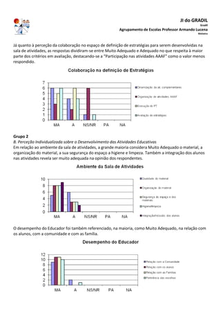 JI do GRADIL
Gradil
Agrupamento de Escolas Professor Armando Lucena
Malveira
Já quanto à perceção da colaboração no espaço de definição de estratégias para serem desenvolvidas na
sala de atividades, as respostas dividiram-se entre Muito Adequado e Adequado no que respeita à maior
parte dos critérios em avaliação, destacando-se a “Participação nas atividades AAAF” como o valor menos
respondido.
Grupo 2
B. Perceção Individualizada sobre o Desenvolvimento das Atividades Educativas
Em relação ao ambiente da sala de atividades, a grande maioria considera Muito Adequado o material, a
organização do material, a sua segurança do espaço a higiene e limpeza. Também a integração dos alunos
nas atividades revela ser muito adequada na opinião dos respondentes.
O desempenho do Educador foi também referenciado, na maioria, como Muito Adequado, na relação com
os alunos, com a comunidade e com as família.
 