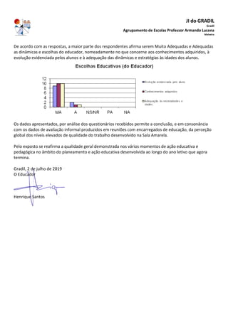 JI do GRADIL
Gradil
Agrupamento de Escolas Professor Armando Lucena
Malveira
De acordo com as respostas, a maior parte dos respondentes afirma serem Muito Adequadas e Adequadas
as dinâmicas e escolhas do educador, nomeadamente no que concerne aos conhecimentos adquiridos, à
evolução evidenciada pelos alunos e à adequação das dinâmicas e estratégias às idades dos alunos.
Os dados apresentados, por análise dos questionários recebidos permite a conclusão, e em consonância
com os dados de avaliação informal produzidos em reuniões com encarregados de educação, da perceção
global dos níveis elevados de qualidade do trabalho desenvolvido na Sala Amarela.
Pelo exposto se reafirma a qualidade geral demonstrada nos vários momentos de ação educativa e
pedagógica no âmbito do planeamento e ação educativa desenvolvida ao longo do ano letivo que agora
termina.
Gradil, 2 de julho de 2019
O Educador
Henrique Santos
 