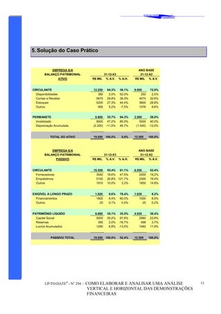 ‘
CAVALCANTE
Consultores
®
UP-TO-DATE®
- No
294 – COMO ELABORAR E ANALISAR UMA ANÁLISE
VERTICAL E HORIZONTAL DAS DEMONSTRAÇÕES
FINANCEIRAS
11
5. Solução do Caso Prático
EMPRESA S/A ANO BASE
BALANÇO PATRIMONIAL 31-12-X3 31-12-X2
ATIVO R$ MIL % A.V. % A.H. R$ MIL % A.V.
CIRCULANTE 12.250 64,3% 36,1% 9.000 72,0%
Disponibilidades 380 2,0% 52,0% 250 2,0%
Contas a Receber 5675 29,8% 39,3% 4074 32,6%
Estoques 5200 27,3% 44,4% 3600 28,8%
Outros 995 5,2% -7,5% 1076 8,6%
PERMANETE 6.800 35,7% 94,3% 3.500 28,0%
Imobilizado 9000 47,2% 80,0% 5000 40,0%
Depreciação Acumulada (2.200) -11,5% 46,7% (1.500) -12,0%
TOTAL DO ATIVO 19.050 100,0% 0,0% 12.500 100,0%
EMPRESA S/A ANO BASE
BALANÇO PATRIMONIAL 31-12-X3 31-12-X2
PASSIVO R$ MIL % A.V. % A.H. R$ MIL % A.V.
CIRCULANTE 10.550 55,4% 61,1% 6.550 52,4%
Fornecedores 3540 18,6% 47,5% 2400 19,2%
Empréstimos 5100 26,8% 121,7% 2300 18,4%
Outros 1910 10,0% 3,2% 1850 14,8%
EXIGÍVEL A LONGO PRAZO 1.820 9,6% 78,4% 1.020 8,2%
Financiamentos 1800 9,4% 80,0% 1000 8,0%
Outros 20 0,1% 0,0% 20 0,2%
PATRIMÔNIO LÍQUIDO 6.680 35,1% 35,5% 4.930 39,4%
Capital Social 5000 26,2% 67,8% 2980 23,8%
Reservas 390 2,0% -16,7% 468 3,7%
Lucros Acumulados 1290 6,8% -13,0% 1482 11,9%
PASSIVO TOTAL 19.050 100,0% 52,4% 12.500 100,0%
 