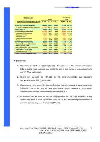 ‘
CAVALCANTE
Consultores
®
UP-TO-DATE®
- No
294 – COMO ELABORAR E ANALISAR UMA ANÁLISE
VERTICAL E HORIZONTAL DAS DEMONSTRAÇÕES
FINANCEIRAS
12
EMPRESA S/A ANO BASE
2XX3 2XX2
DEMONSTRATIVO DE RESULTADO R$ MIL % A.V. % A.H. R$ MIL % A.V.
RECEITA LÍQUIDA DE VENDAS 19.800 100,0% 10,0% 18.000 100,0%
Custo dos Produtos/Serviços Vendidos (13.200) -66,7% 10,0% (12.000) -66,7%
LUCRO BRUTO 6.600 33,3% 10,0% 6.000 33,3%
DESPESAS OPERACIONAIS (3.700) -18,7% 9,9% (3.368) -18,7%
Despesas Administrativas (1.961) -9,9% 1,3% (1.935) -10,8%
Despesas Vendas (990) -5,0% 10,0% (900) -5,0%
Despesas com
Depreciação/Amortização (700) -3,5% 40,0% (500) -2,8%
Outras (49) -0,2% 48,5% (33) -0,2%
RESULTADO OPERACIONAL 2.900 14,6% 10,2% 2.632 14,6%
Receitas/(Despesas) Financeiras (1.350) -6,8% 144,6% (552) -3,1%
LUCRO OPERACIONAL 1.550 7,8% -25,5% 2.080 11,6%
Receita/(Despesa) Não Operacional 0 0,0% 0,0% 0 0,0%
LUCRO ANTES DO IR E CS 1.550 7,8% -25,5% 2.080 11,6%
Provisão para o IR e CS (550) -2,8% -24,7% (730) -4,1%
LUCRO LÍQUIDO DO EXERCÍCIO 1.000 5,1% -25,9% 1.350 7,5%
Conclusões:
1. O aumento de Contas e Receber (39,3%) e de Estoques (44,4%) levaram as Indústrias
Ltda. a buscar mais recursos para capital de giro, o que elevou o seu endividamento
em 121,7% a curto prazo.
2. Houve um aumento de R$4.000 mil no ativo imobilizado que representa
aproximadamente 50% do ativo total.
3. O recursos a curto prazo não foram suficientes para acompanhar a alavancagem das
Indústrias Ltda e por isto ela teve que buscar novos recursos a longo prazo,
aumentando a linha de Financiamentos em cerca de 80%.
4. O aumento das Receitas de Vendas provavelmente não foi como esperado, o que
acabou reduzindo o lucro líquido em cerca de 25,9%, decorrente principalmente ao
aumento com as despesas financeiras (144,6%).
 