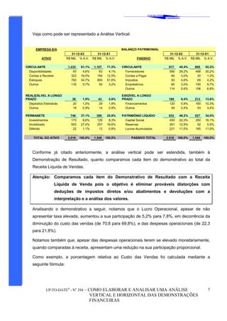 ‘
CAVALCANTE
Consultores
®
UP-TO-DATE®
- No
294 – COMO ELABORAR E ANALISAR UMA ANÁLISE
VERTICAL E HORIZONTAL DAS DEMONSTRAÇÕES
FINANCEIRAS
5
Veja como pode ser representado a Análise Vertical:
EMPRESA S/A BALANÇO PATRIMONIAL
31-12-X2 31-12-X1 31-12-X2 31-12-X1
ATIVO R$ MIL % A.V. R$ MIL % A.V. PASSIVO R$ MIL % A.V. R$ MIL % A.V.
CIRCULANTE 1.232 61,1% 1.107 71,5% CIRCULANTE 917 45,4% 809 52,2%
Disponibilidades 93 4,6% 63 4,1% Fornecedores 590 29,2% 468 30,2%
Contas a Receber 323 16,0% 194 12,5% Contas a Pagar 60 3,0% 20 1,3%
Estoques 700 34,7% 800 51,6% Impostos 93 4,6% 65 4,2%
Outros 116 5,7% 50 3,2% Empréstimos 60 3,0% 150 9,7%
Outros 114 5,6% 106 6,8%
REALIZÁLVEL A LONGO
PRAZO 38 1,9% 43 2,8%
EXIGÍVEL A LONGO
PRAZO 169 8,4% 213 13,8%
Depósitos Eletrobrás 20 1,0% 29 1,9% Financiamentos 120 5,9% 160 10,3%
Outros 18 0,9% 14 0,9% Outros 49 2,4% 53 3,4%
PERMANETE 748 37,1% 399 25,8% PATRIMÔNIO LÍQUIDO 932 46,2% 527 34,0%
Investimentos 173 8,6% 129 8,3% Capital Social 450 22,3% 250 16,1%
Imobilizado 553 27,4% 257 16,6% Reservas 261 12,9% 92 5,9%
Diferido 22 1,1% 13 0,8% Lucros Acumulados 221 11,0% 185 11,9%
TOTAL DO ATIVO 2.018 100,0% 1.549 100,0% PASSIVO TOTAL 2.018 100,0% 1.549 100,0%
Conforme já citado anteriormente, a análise vertical pode ser estendida, também à
Demonstração de Resultado, quanto comparamos cada item do demonstrativo ao total da
Receita Líquida de Vendas.
Atenção: Comparamos cada item do Demonstrativo de Resultado com a Receita
Líquida de Venda pois o objetivo é eliminar prováveis distorções com
deduções de impostos diretos e/ou abatimentos e devoluções com a
interpretação e a análise dos valores.
Analisando o demonstrativo a seguir, notamos que o Lucro Operacional, apesar de não
apresentar taxa elevada, aumentou a sua participação de 5,2% para 7,8%, em decorrência da
diminuição do custo das vendas (de 70,8 para 69,8%), e das despesas operacionais (de 22,3
para 21,8%).
Notamos também que, apesar das despesas operacionais terem se elevado monetariamente,
quando comparadas à receita, apresentam uma redução na sua participação proporcional.
Como exemplo, a porcentagem relativa ao Custo das Vendas foi calculada mediante a
seguinte fórmula:
 