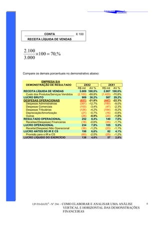 ‘
CAVALCANTE
Consultores
®
UP-TO-DATE®
- No
294 – COMO ELABORAR E ANALISAR UMA ANÁLISE
VERTICAL E HORIZONTAL DAS DEMONSTRAÇÕES
FINANCEIRAS
6
CONTA X 100
RECEITA LÍQUIDA DE VENDAS
,%70100
000.3
100.2
=×
Compare os demais porcentuais no demonstrativo abaixo:
EMPRESA S/A
DEMONSTRAÇÃO DE RESULTADO 2XX2 2XX1
R$ mil AV % R$ mil AV %
RECEITA LÍQUIDA DE VENDAS 3.009 100,0% 2.007 100,0%
Custo dos Produtos/Serviços Vendidos (2.100) -69,8% (1.420) -70,8%
LUCRO BRUTO 909 30,2% 587 29,2%
DESPESAS OPERACIONAIS (657) -21,8% (447) -22,3%
Despesas Administrativas (381) -12,7% (180) -9,0%
Despesas Comerciais (103) -3,4% (47) -2,3%
Despesas Tributárias (126) -4,2% (184) -9,2%
Depreciação/Amortização (21) -0,7% (16) -0,8%
Outras (26) -0,9% (20) -1,0%
RESULTADO OPERACIONAL 252 8,4% 140 7,0%
Receitas/(Despesas) Financeiras (18) -0,6% (35) -1,7%
LUCRO OPERACIONAL 234 7,8% 105 5,2%
Receita/(Despesa) Não Operacional (36) -1,2% (23) -1,1%
LUCRO ANTES DO IR E CS 198 6,6% 82 4,1%
Provisão para o IR e CS (60) -2,0% (25) -1,2%
LUCRO LÍQUIDO DO EXERCÍCIO 138 4,6% 57 2,8%
 