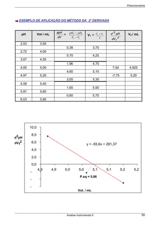 Potenciometria
Análise Instrumental II 50
EXEMPLO DE APLICAÇÃO DO MÉTODO DA 2ª DERIVADA
pH Vol / mL
d V
dp H = pH pH
V V
2 1
2 1
−
−
V1 = V V2 1
2
+
2
1
2
d V
p Hd V2 / mL
2,53 3,50
0,38 3,75
2,72 4,00
0,70 4,25
3,07 4,50
1,96 4,75
4,05 5,00 7,54 4,925
4,60 5,10
4,97 5,20 -7,75 5,20
3,05 5,30
5,58 5,40
1,65 5,50
5,91 5,60
0,60 5,70
6,03 5,80
y = -55,6x + 281,37
-
-
-
0,0
2,0
4,0
6,0
8,0
10,0
4,9 4,9 5,0 5,0 5,1 5,1 5,2 5,2
Vol. / mL
P.eq = 5,06
2
1dV
pH2d
 