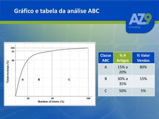 Gráfico e tabela da análise ABC

Classe
ABC

%#
Artigos

% Valor
Vendas

A

15% a
20%

80%

B

30% a
35%

15%

C

50%

5%

 
