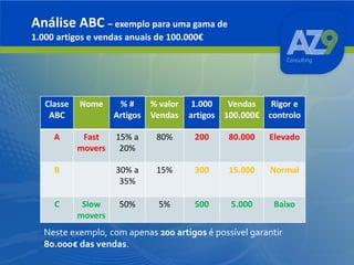 Análise ABC – exemplo para uma gama de
1.000 artigos e vendas anuais de 100.000€

Classe
ABC

Nome

%#
Artigos

% valor
Vendas

A

Fast
movers

15% a
20%

80%

200

80.000

Elevado

30% a
35%

15%

300

15.000

Normal

50%

5%

500

5.000

Baixo

B
C

Slow
movers

1.000
Vendas
Rigor e
artigos 100.000€ controlo

Neste exemplo, com apenas 200 artigos é possível garantir
80.000€ das vendas.

 