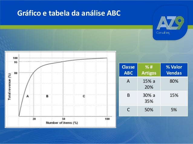 Análise ABC