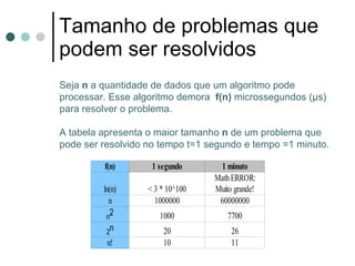 Tamanho de problemas que
podem ser resolvidos
Seja n a quantidade de dados que um algoritmo pode
processar. Esse algoritmo demora f(n) microssegundos (µs)
para resolver o problema.

A tabela apresenta o maior tamanho n de um problema que
pode ser resolvido no tempo t=1 segundo e tempo =1 minuto.

         f(n)       1 segundo      1 minuto
                                  Math ERROR:
         ln(n)     < 3 * 10^100   Muito grande!
           n         1000000       60000000
          n2          1000            7700
          2n           20              26
          n!           10              11
 