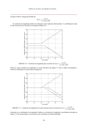 Análise de circuitos: um enfoque de sistemas
94
Exemplo: Esboce o diagrama de Bode de
( 1)
( )
( 3)( 10)
s
G s
s s
+
=
+ +
.
As assíntotas de magnitude podem ser esboçadas como explicado anteriormente. A contribuição de cada
um dos termos de G(s) encontra-se esboçada na Figura 7.6.
10
-2
10
-1
10
0
10
1
10
2
10
3
-60
-40
-20
0
20
40
60
w em [rad/s]
magnitudeem[dB](assintotasp/polosezeros)
FIGURA 7.6 – Assíntotas de magnitude para os termos de
( 1)
( )
( 3)( 10)
s
G s
s s
+
=
+ +
.
Podem-se traçar assíntotas de magnitude na versão alternativa da Figura 7.7, que é obtida consolidando o
termo de contribuição DC (para baixas frequências).
10
-2
10
-1
10
0
10
1
10
2
10
3
-60
-40
-20
0
20
40
60
w em [rad/s]
magnitudeem[dB](assintotasp/polosezeros)
FIGURA 7.7 – Assíntotas de magnitude em versão alterativa para os termos de
( 1)
( )
( 3)( 10)
s
G s
s s
+
=
+ +
.
Somando-se as contribuições em magnitude, obtêm-se as assíntotas de magnitude consolidadas mostradas na
Figura 7.8. Na mesma figura a característica real é mostrada com linha pontilhada.
 