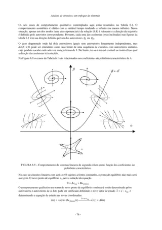 Análise de circuitos: um enfoque de sistemas
- 76 -
Os seis casos de comportamento qualitativo contemplados aqui estão resumidos na Tabela 6.1. O
comportamento assintótico é obtido com a variável tempo tendendo a infinito (ou menos infinito). Nessa
situação, apenas um dos modos (uma das exponenciais) da solução (6.8) é relevante e a direção da trajetória
é definida pelo autovetor correspondente. Portanto, cada uma das assíntotas (retas inclinadas) nas figuras da
tabela 6.1 tem sua direção definida por um dos autovetores 1η ou 2η .
O caso degenerado onde há dois autovalores iguais sem autovetores linearmente independentes, mas
det(A) ≠ 0, pode ser entendido como caso limite de uma sequência de circuitos com autovetores unitários
cujo produto escalar está cada vez mais próximo de 1. No limite, ter-se-á um nó (estável ou instável) no qual
a direção das assíntotas irá coincidir.
Na Figura 6.9 os casos da Tabela 6.1 são relacionados aos coeficientes do polinômio característico de A.
β
α
β = α2
FIGURA 6.9 – Comportamento de sistemas lineares de segunda ordem como função dos coeficientes do
polinômio característico.
No caso de circuitos lineares com det(A) ≠ 0 sujeitos a fontes constantes, o ponto de equilíbrio não mais será
a origem. O novo ponto de equilíbrio xeq será a solução da equação
fonteseq BuAx +=0
O comportamento qualitativo em torno do novo ponto de equilíbrio continuará sendo determinado pelos
autovalores e autovetores de A. Isto pode ser verificado definindo o novo vetor de estado eqxxx~ −= e
determinando a equação de estado nas novas coordenadas:
( ) ( ) ( ) ( ) ( )eqx x x
fontesx t Ax t Bu t x t Ax t
= −
= + → =
 
