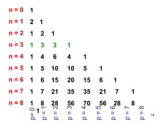 1 1 1  2  1 1  3  3  1 1  4  6  4  1 1  5  10  10  5  1 1  6  15  20  15  6  1 1  7  21  35  35  21  7  1 1  8  28  56  70  56  28  8  1 n = 0 n = 1 n = 2 n = 3 n = 4 n = 5 n = 6 n = 7 n = 8 p= 0  p = 1 p = 2 p = 3 p = 4 p = 5 p = 6 p = 7 p = 8 