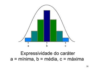 Expressividade do caráter a = mínima, b = média, c = máxima  