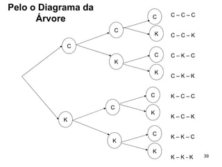 C – C – C C – C – K C – K – C C – K – K K – C – C K – C – K K – K – C K – K - K Pelo o Diagrama da Árvore K C K C C K C K C K C K C K 