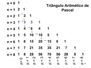 Triângulo Aritmético de Pascal 1 1 1  2  1 1  3  3  1 1  4  6  4  1 1  5  10  10  5  1 1  6  15  20  15  6  1 1  7  21  35  35  21  7  1 1  8  28  56  70  56  28  8  1 n = 0 n = 1 n = 2 n = 3 n = 4 n = 5 n = 6 n = 7 n = 8 p= 0  p = 1 p = 2 p = 3 p = 4 p = 5 p = 6 p = 7 p = 8 