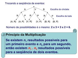 Trocando a seqüência de eventos:
Escolha da bala
Escolha do chicleteBA
P R PR
{A, P}{A, R} {V, R} {V, P} {B, R} {B, P}
R P
V
Número de possibilidades é o mesmo: 2 x 3 = 3 x 2 = 6.
Princípio da Multiplicação
Se existem n1 resultados possíveis para
um primeiro evento e n2 para um segundo,
então existem n1 . n2 resultados possíveis
para a seqüência de dois eventos.
 