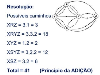 Resolução:
Possíveis caminhos
XRZ = 3.1 = 3
XRYZ = 3.3.2 = 18
XYZ = 1.2 = 2
XSYZ = 3.2.2 = 12
XSZ = 3.2 = 6
Total = 41 (Princípio da ADIÇÃO)
 