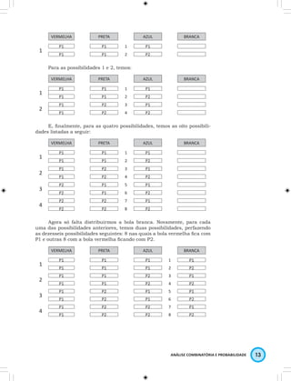 VERMELHA PRETA AZUL BRANCA 
ANÁLISE COMBINATÓRIA E PROBABILIDADE 13 
1 
P1 P1 1 P1 
P1 P1 2 P2 
Para as possibilidades 1 e 2, temos: 
VERMELHA PRETA AZUL BRANCA 
1 
P1 P1 1 P1 
P1 P1 2 P2 
2 
P1 P2 3 P1 
P1 P2 4 P2 
E, finalmente, para as quatro possibilidades, temos as oito possibili-dades 
listadas a seguir: 
VERMELHA PRETA AZUL BRANCA 
1 
P1 P1 1 P1 
P1 P1 2 P2 
2 
P1 P2 3 P1 
P1 P2 4 P2 
3 
P2 P1 5 P1 
P2 P1 6 P2 
4 
P2 P2 7 P1 
P2 P2 8 P2 
Agora só falta distribuirmos a bola branca. Novamente, para cada 
uma das possibilidades anteriores, temos duas possibilidades, perfazendo 
as dezesseis possibilidades seguintes: 8 nas quais a bola vermelha fica com 
P1 e outras 8 com a bola vermelha ficando com P2. 
VERMELHA PRETA AZUL BRANCA 
1 
P1 P1 P1 1 P1 
P1 P1 P1 2 P2 
2 
P1 P1 P2 3 P1 
P1 P1 P2 4 P2 
3 
P1 P2 P1 5 P1 
P1 P2 P1 6 P2 
4 
P1 P2 P2 7 P1 
P1 P2 P2 8 P2 
 