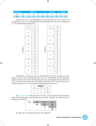 Pessoa Letra A Letra B Letra C 
P1 0 1 2 3 4 0 1 2 0 1 
P2 4 3 2 1 0 2 1 0 1 0 
Cada uma das 5 possibilidades de distribuição da letra A pode ser 
combinada com as 3 possibilidades de distribuição da letra B, perfazendo 
as 15 possibilidades seguintes: 
ANÁLISE COMBINATÓRIA E PROBABILIDADE 17 
PESSOA 1 
A B 
PESSOA 2 
A B 
0 
0 
5 
2 
1 1 
2 0 
1 
0 
4 
2 
1 1 
2 0 
2 
0 
3 
2 
1 1 
2 0 
3 
0 
2 
2 
1 1 
2 0 
4 
0 
1 
2 
1 1 
2 0 
5 
0 
0 
2 
1 1 
2 0 
Finalmente, cada uma das 15 distribuições anteriores pode ser com-binada 
com as duas distribuições da letra C, totalizando 30 distribuições 
distintas. Note que essas 30 distribuições são consequência do produto 5 X 
3 X 2, sendo o 5 o número de distribuições da letra A, 3 o número de distri-buições 
da letra B e 2 o número de distribuições da letra C. 
PESSOA 1 
A B C 
0 0 
0 
1 
Na situação 05, denotando por A, B, C e D os quatro brinquedos dos 
quais Toby mais gosta, percebemos que ele pode comprar as seguintes com-binações 
de bilhetes 
AA AB AC AD 
BB BC BD 
CC CD 
DD 
Ao todo, são 10 combinações de dois bilhetes. 
 