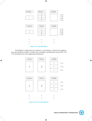 Centena Dezena Unidade 
2 1 2 X 
1 3 1 3 X 
4 1 4 X 
5 1 5 X 
Centena Dezena Unidade 
1 2 1 X 
2 3 2 3 X 
4 2 4 X 
5 2 5 X 
ANÁLISE COMBINATÓRIA E PROBABILIDADE 31 
••• 
••• 
••• 
Figura: 5 X 4 possibilidades 
Escolhidos o algarismo da centena e o da dezena, restam três algaris-mos 
que poderão ocupar a ordem das unidades, perfazendo assim 60 (= 5 X 
4 X 3) números de três algarismos distintos. 
Centena Dezena Unidade 
1 2 
3 1 2 3 
4 1 2 4 
5 1 2 5 
Centena Dezena Unidade 
1 3 
2 1 3 2 
4 1 3 4 
5 1 3 5 
••• 
••• 
••• 
Figura: 5 X 4 x 3 possibilidades 
 