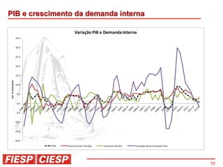 PIB e crescimento da demanda interna

                                      Variação PIB e Demanda Interna
                   35.0


                   30.0


                   25.0


                   20.0


                   15.0
Var % trimestral




                   10.0


                    5.0


                    0.0


                    -5.0


                   -10.0


                   -15.0


                   -20.0

                           PIB   Consumo das Famílias   Consumo da APU   Formação Bruta de Capital Fixo




                                                                                                          10
 