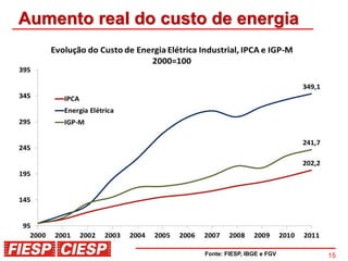Aumento real do custo de energia




                     Fonte: FIESP, IBGE e FGV   15
 