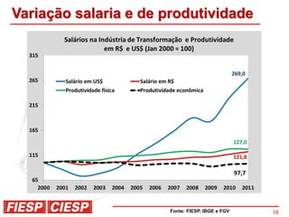 Variação salaria e de produtividade




                      Fonte: FIESP, IBGE e FGV   16
 