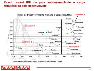 Brasil possui IDH de país subdesenvolvido e carga
tributária da país desenvolvido


                        Índice de Desenvolvimento Humano e Carga Tributária                                     Quadrante 1

                                                                                                Suécia

             48%                                                                                                Dinamarca
                                                                                            Finlândia
                                    Quadrante 4
             43%
                                                                               Hungria                             Noruega

             38%                                                                                            Alemanha
                                                    Turquia     Brasil
                                                                                                                   Canadá
             33%
  % do PIB




                                                                         Polônia

             28%                                                       Rússia                                 EUA
                              Quadrante 3                                    Argentina                    Japão
             23%                                                     Chile                      Coréia do Sul
                                                     China
             18%                                                                                    Quadrante 2
                          Índia
                                                                      México                         Singapura
             13%                               Indonésia
                                                                       Venezuela                         Hong Kong
             8%
               0,58          0,63       0,68        0,73      0,78           0,83        0,88            0,93        0,98



                   Fonte: PNUD (2002) e IMD (2004). Elaboração: DECOMTEC / FIESP.




                                                                                                                              18
 
